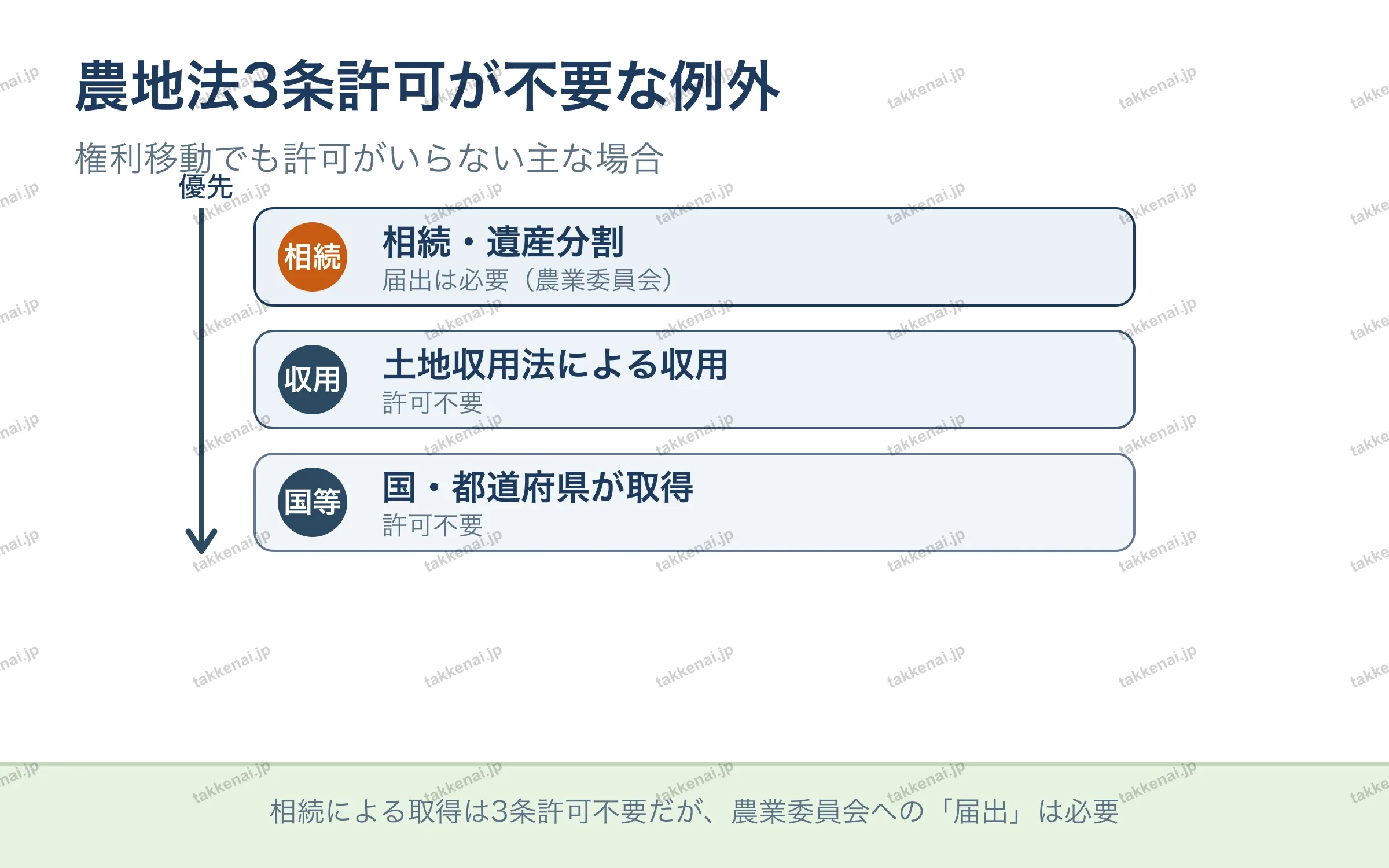 農地法3条許可が不要な例外