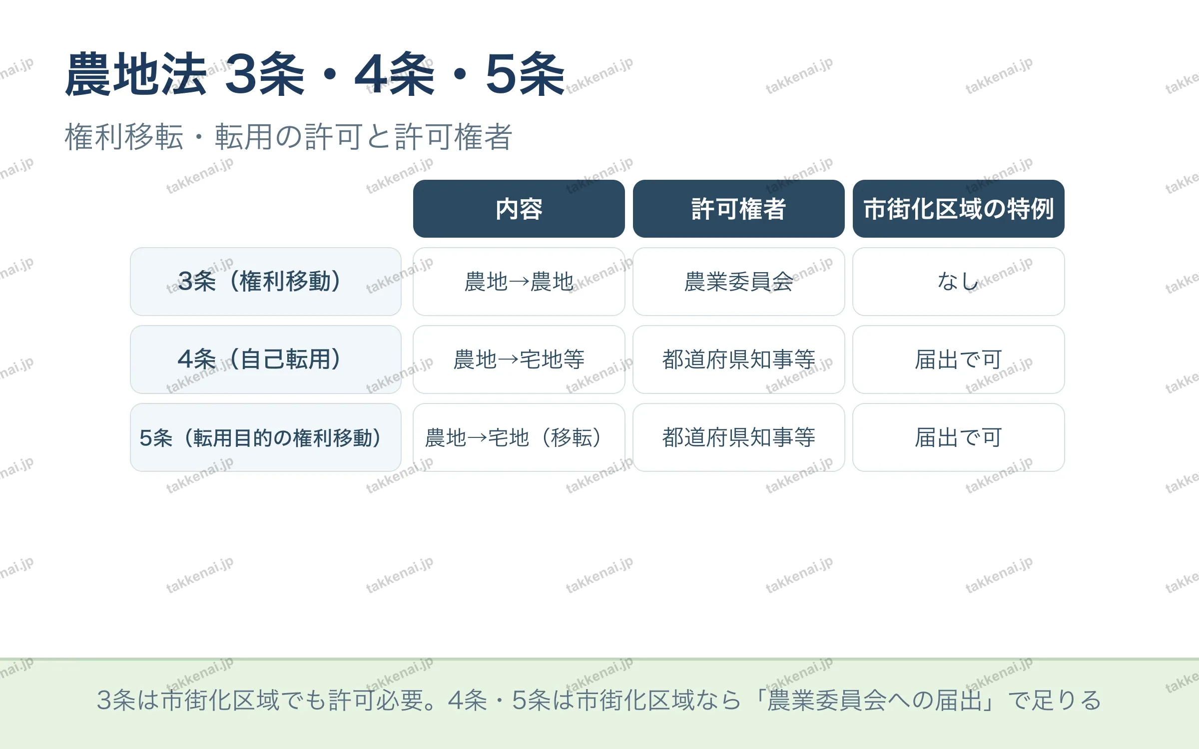 農地法 3条・4条・5条 の図解