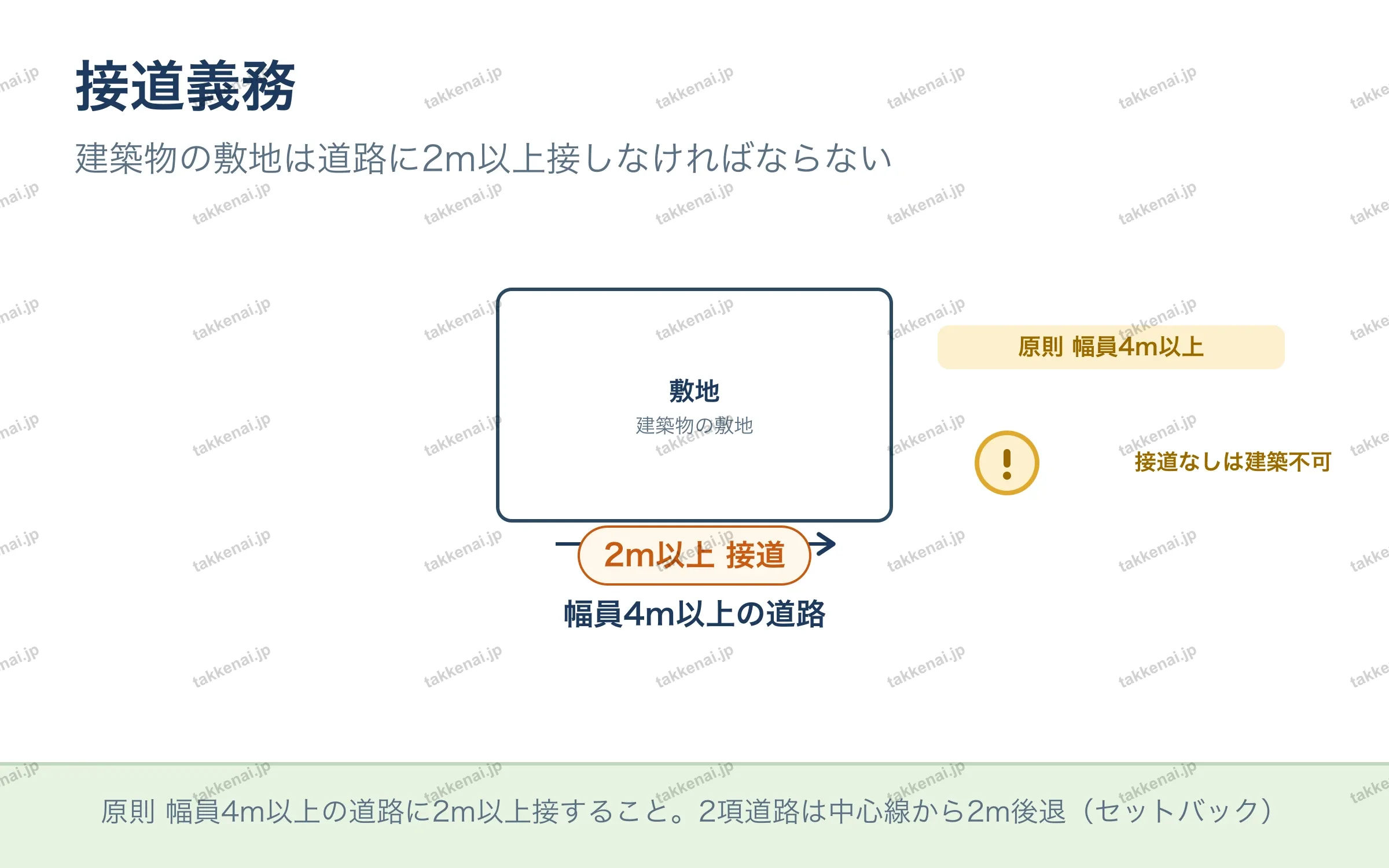 接道義務 の図解