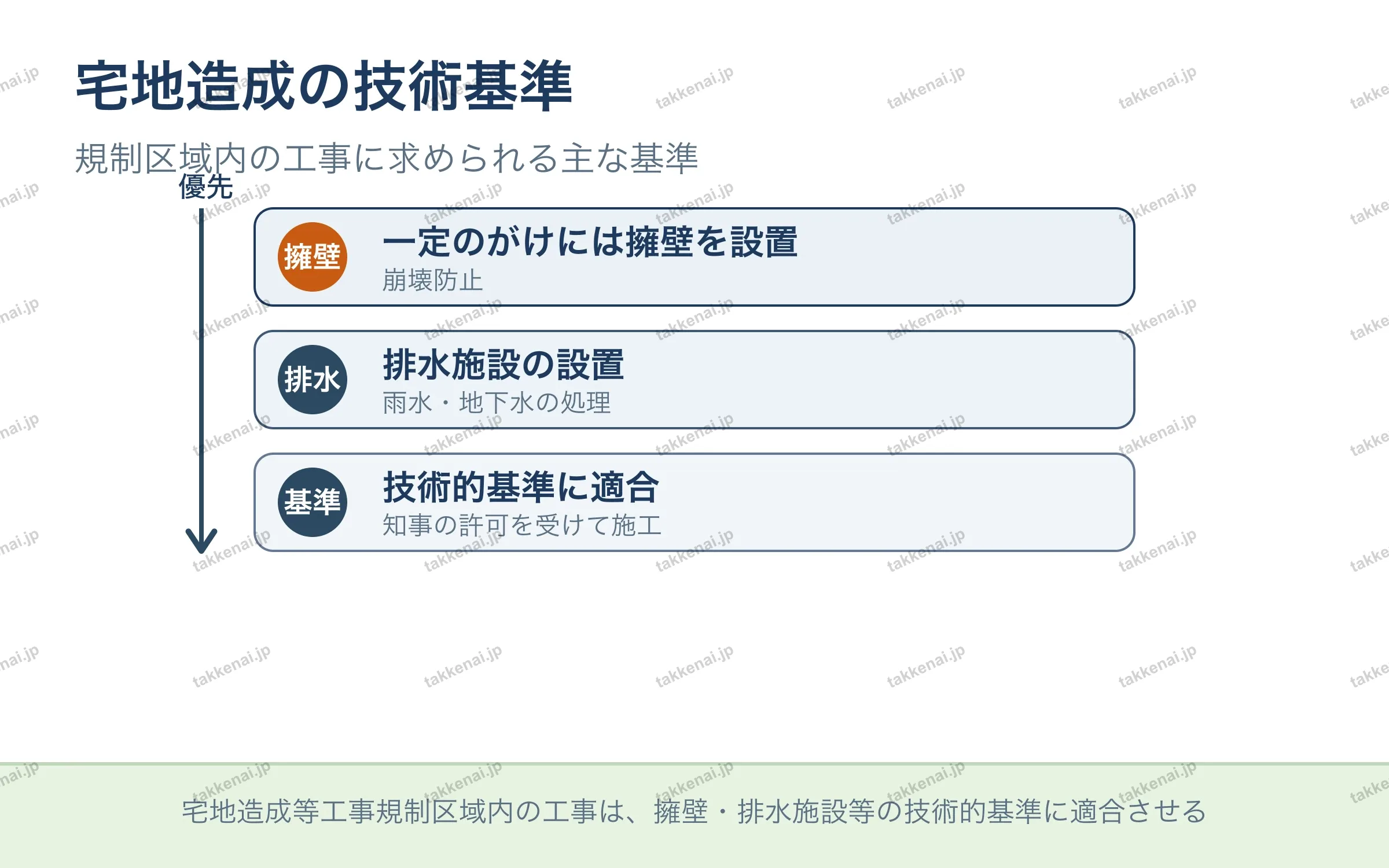 宅地造成の技術基準