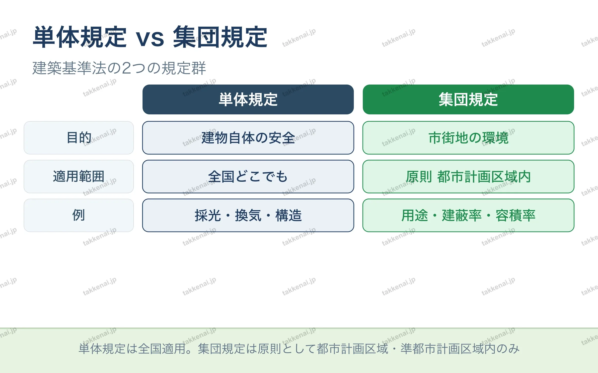 単体規定 vs 集団規定