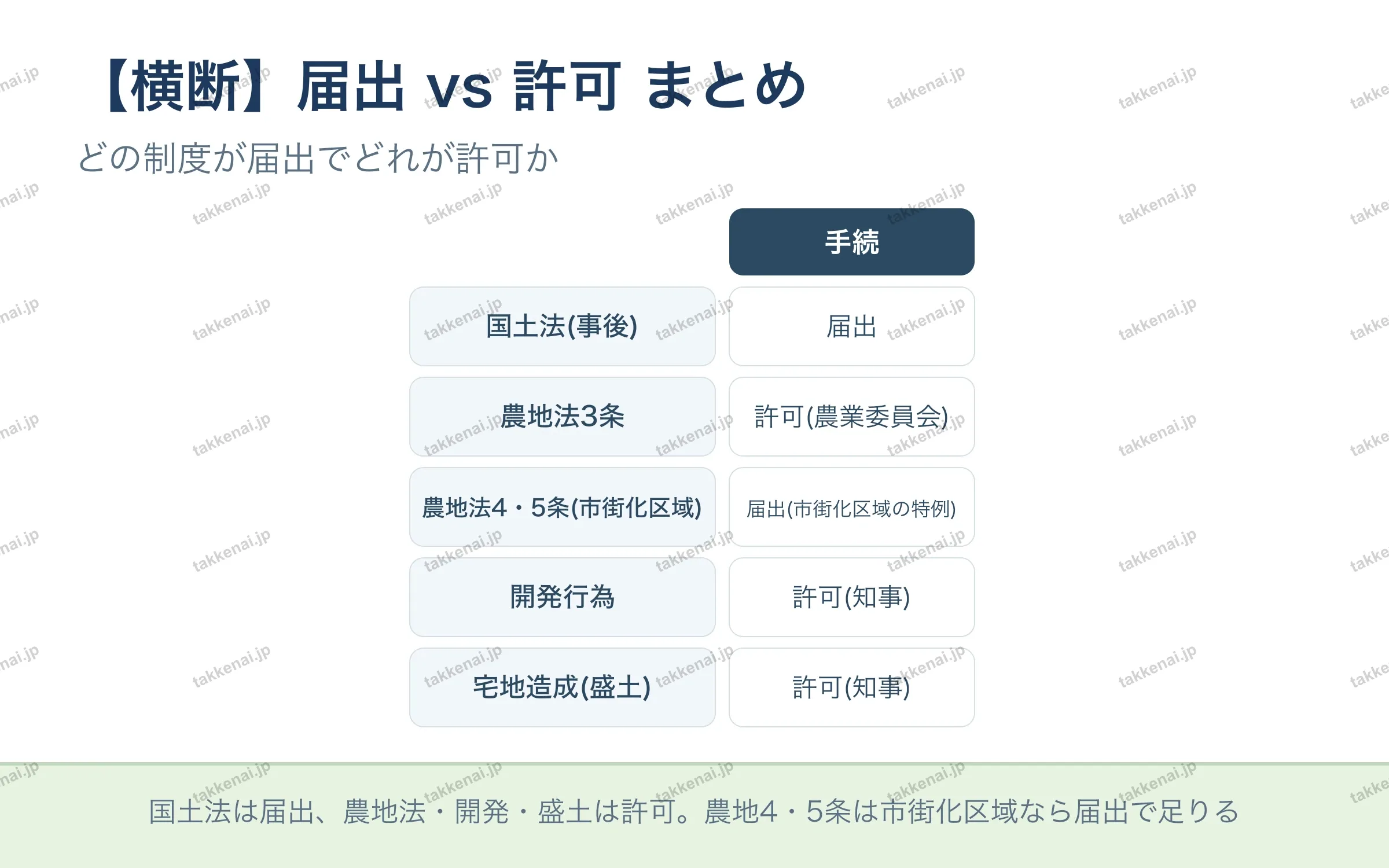 【横断】届出 vs 許可 まとめ