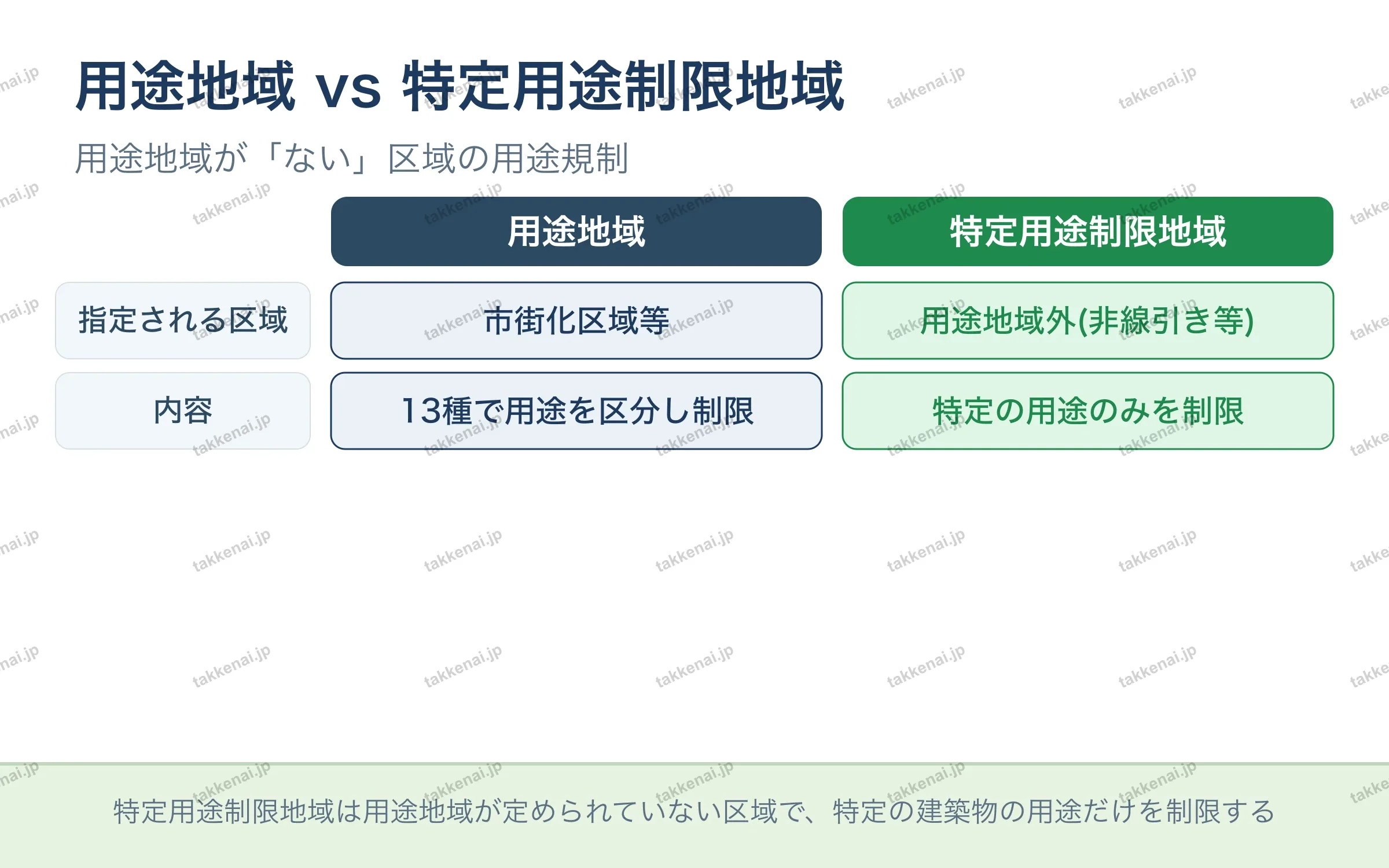 用途地域 vs 特定用途制限地域