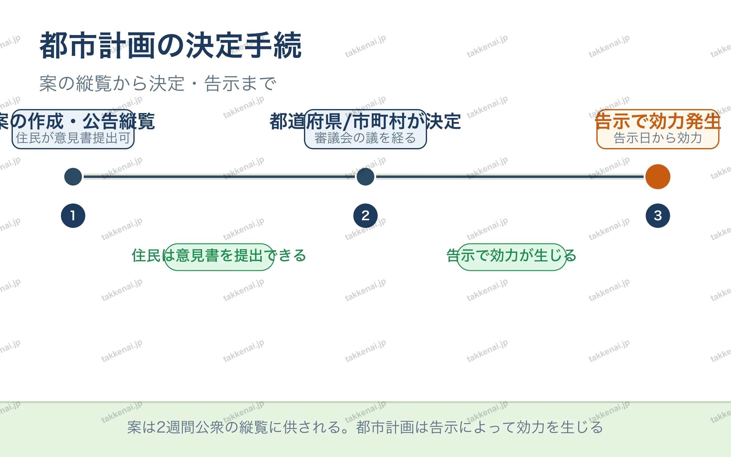 都市計画の決定手続