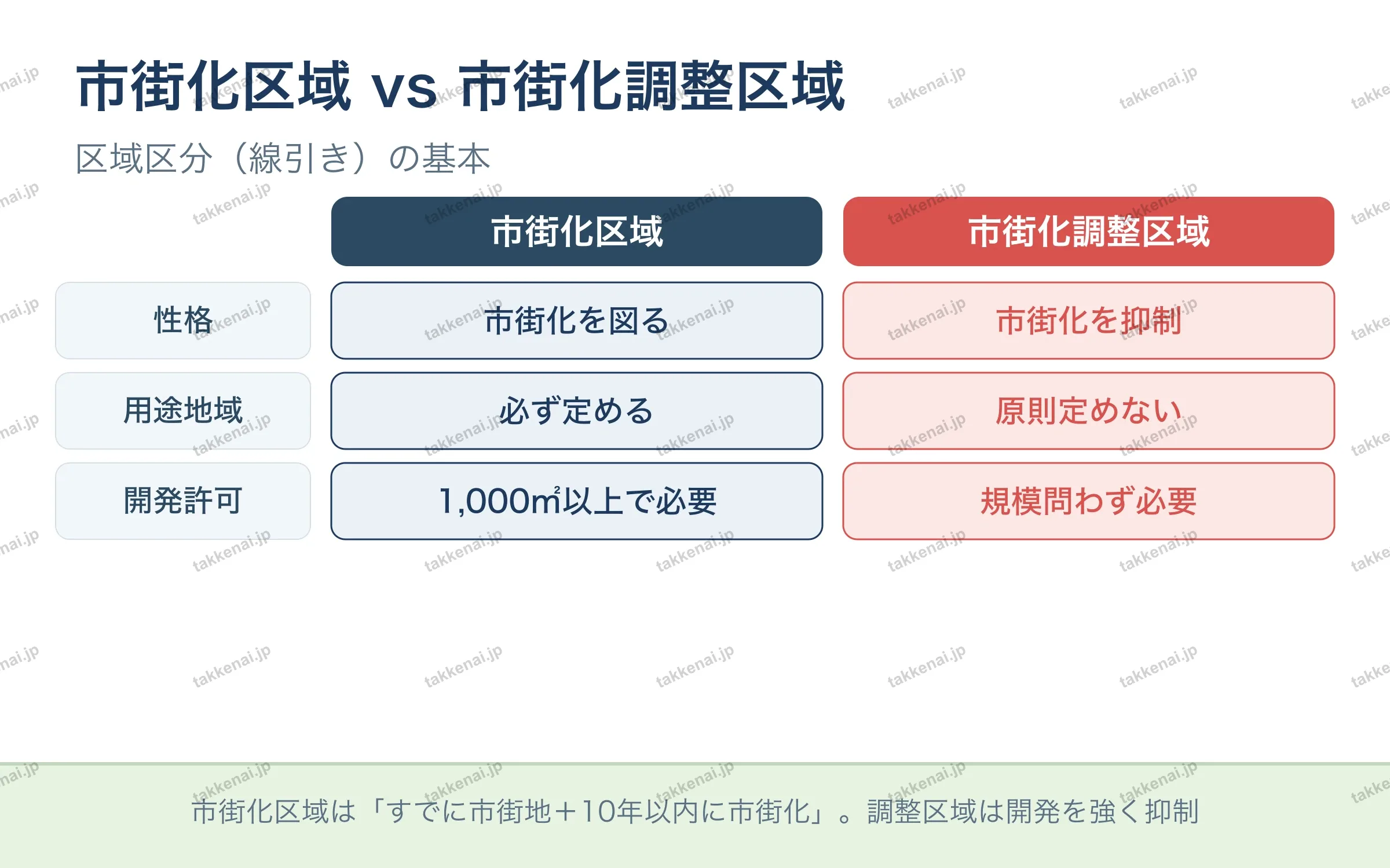 市街化区域 vs 市街化調整区域
