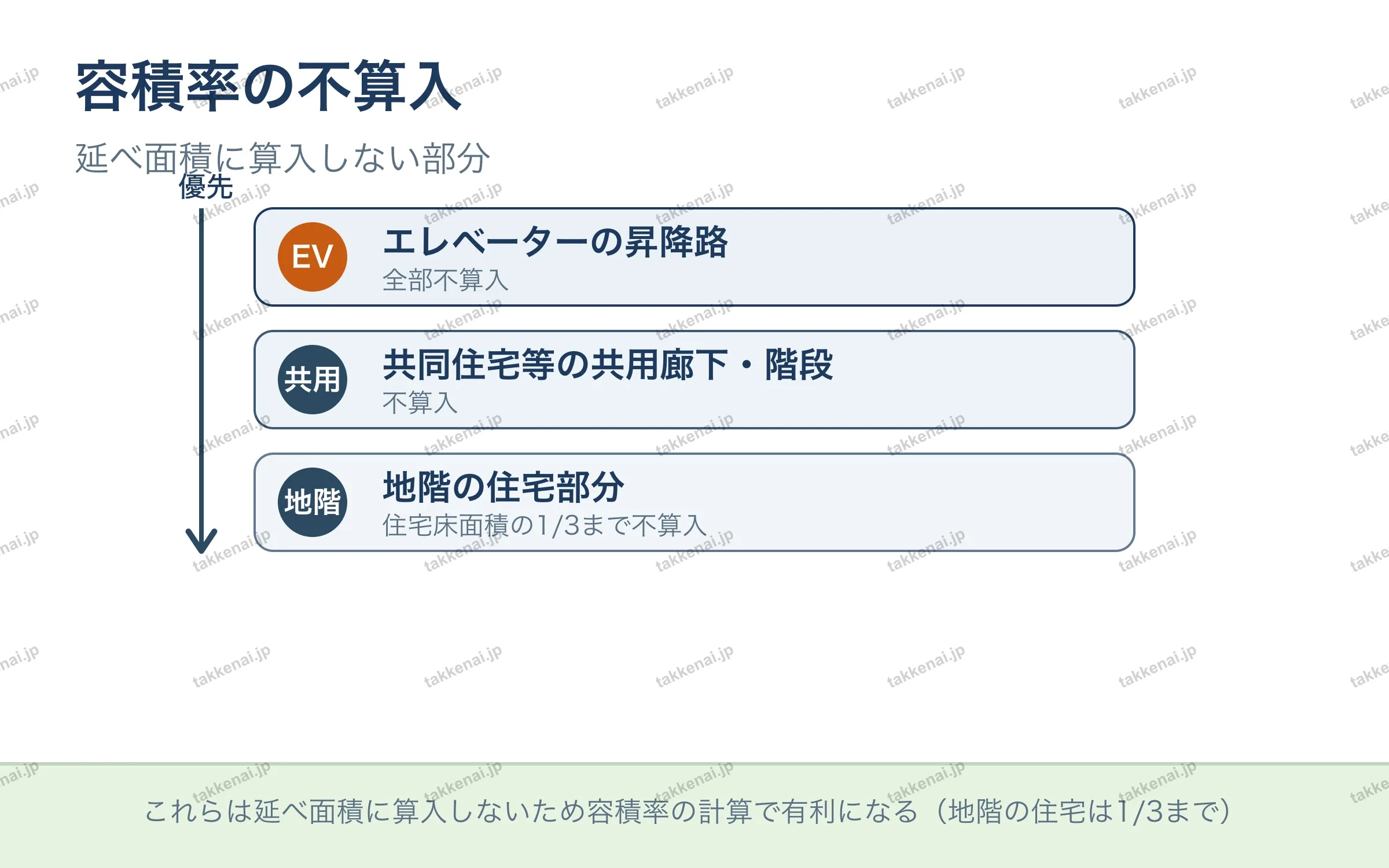 容積率の不算入