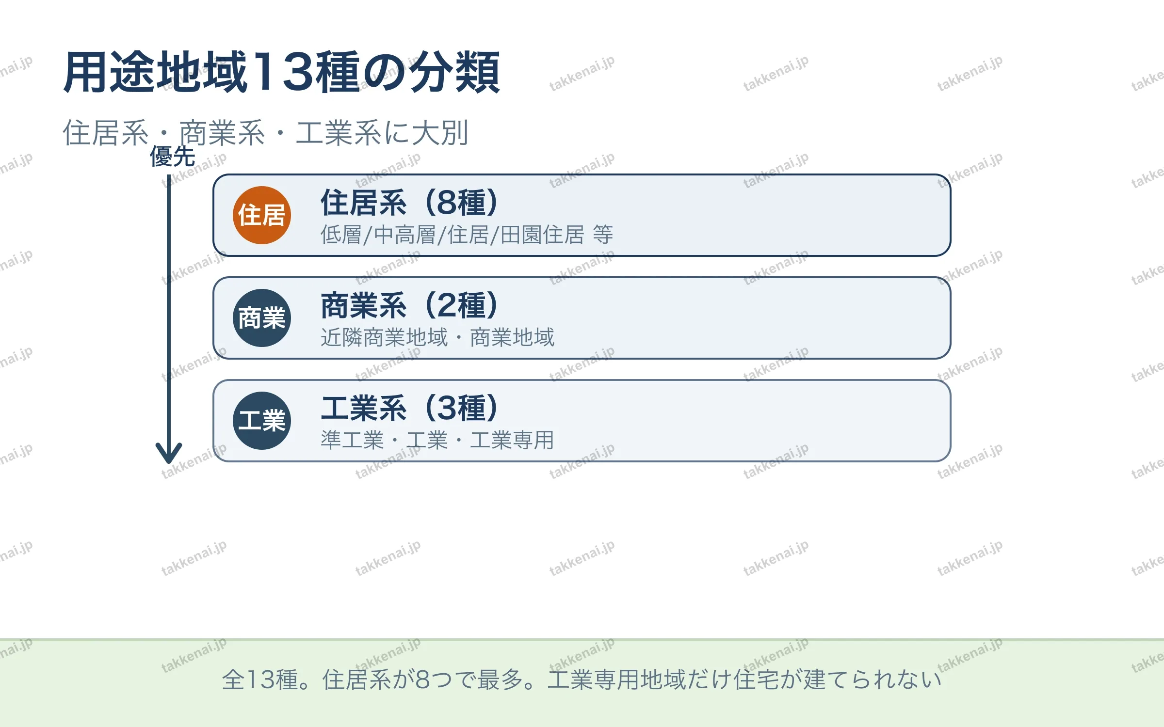 用途地域13種の分類