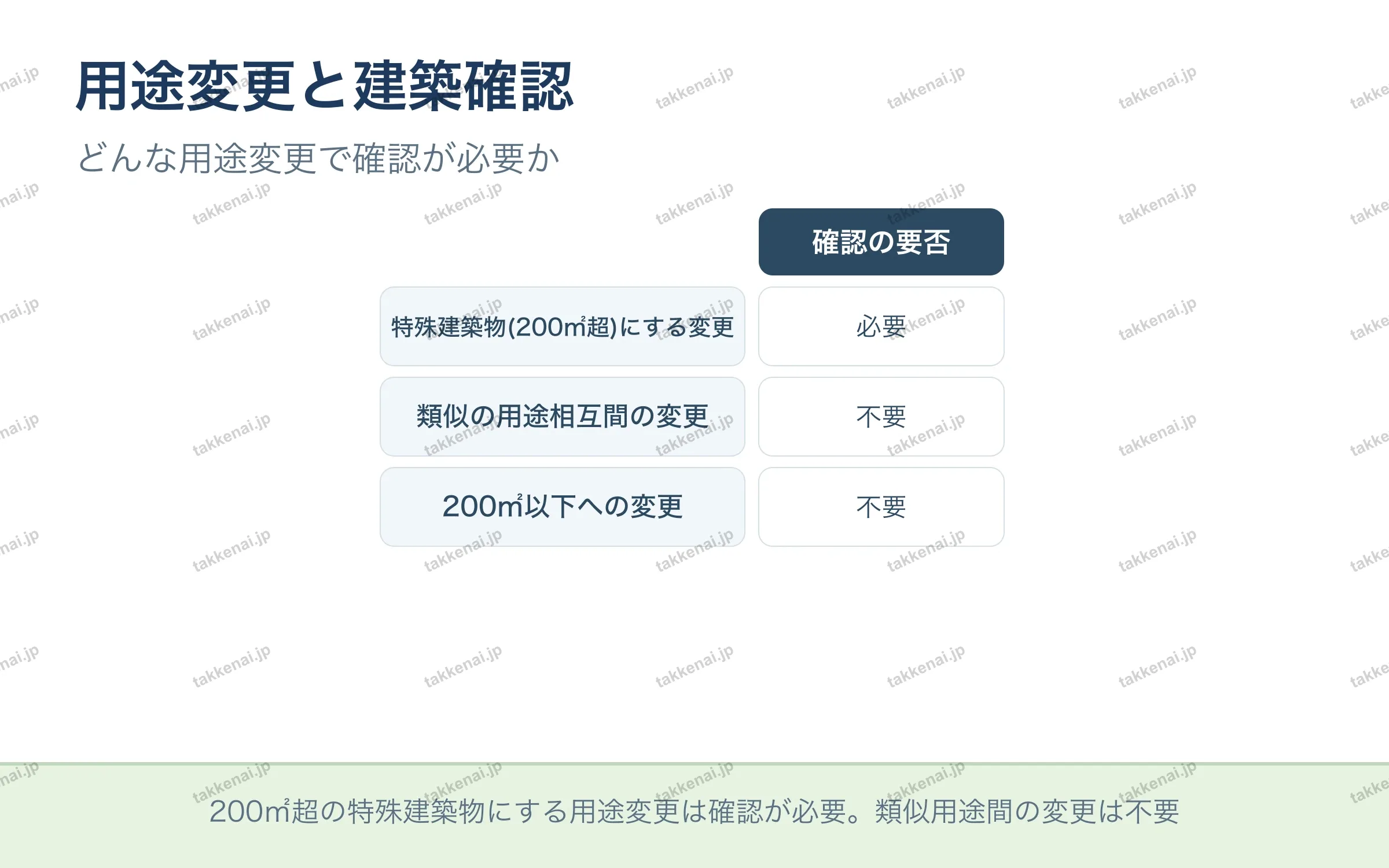 用途変更と建築確認