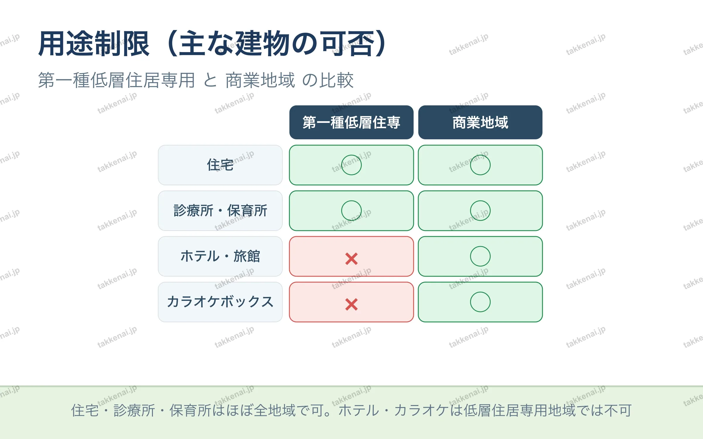 用途制限（主な建物の可否）