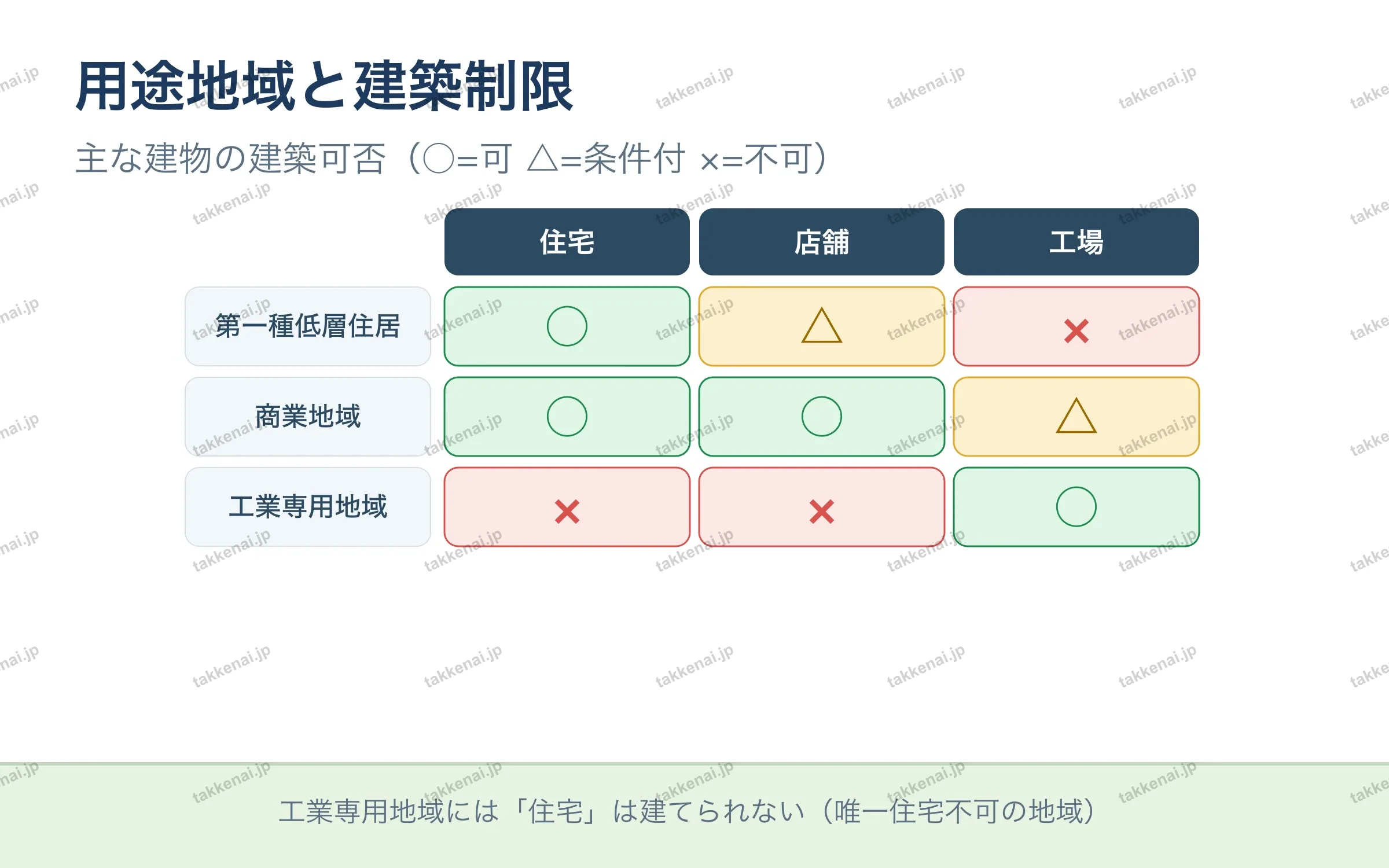 用途地域と建築制限