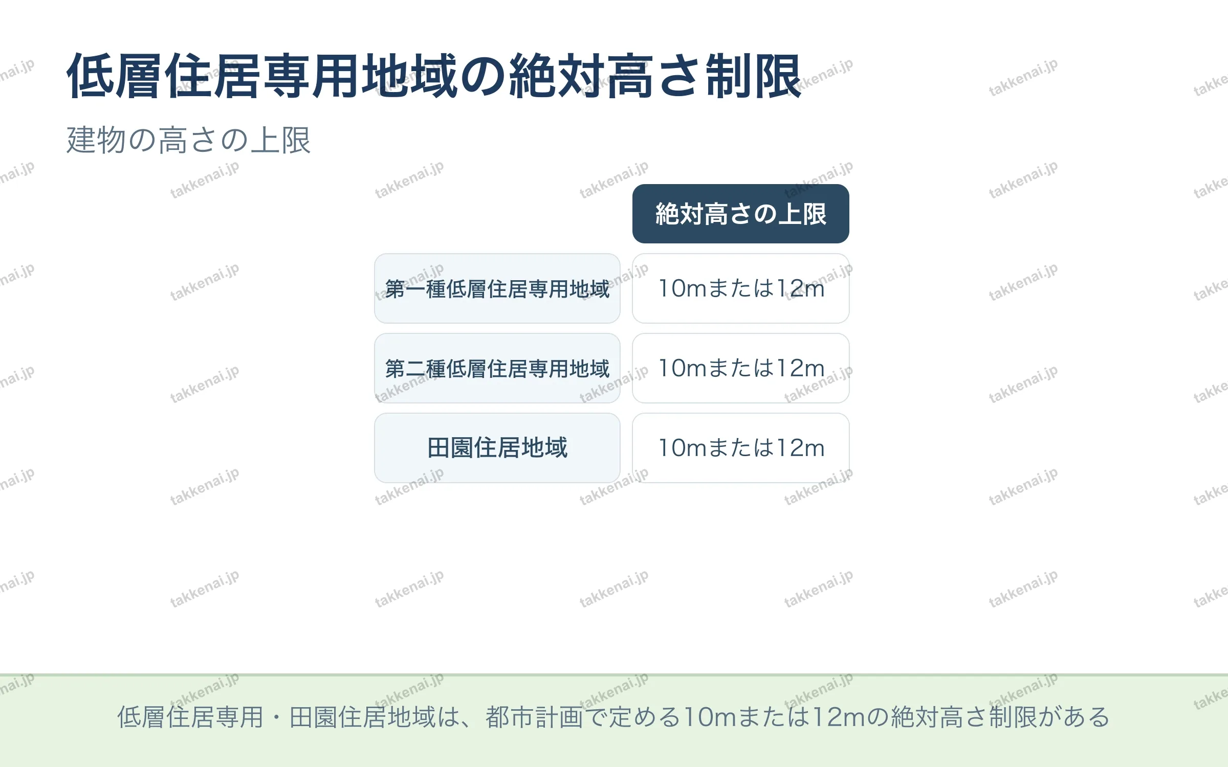 低層住居専用地域の絶対高さ制限