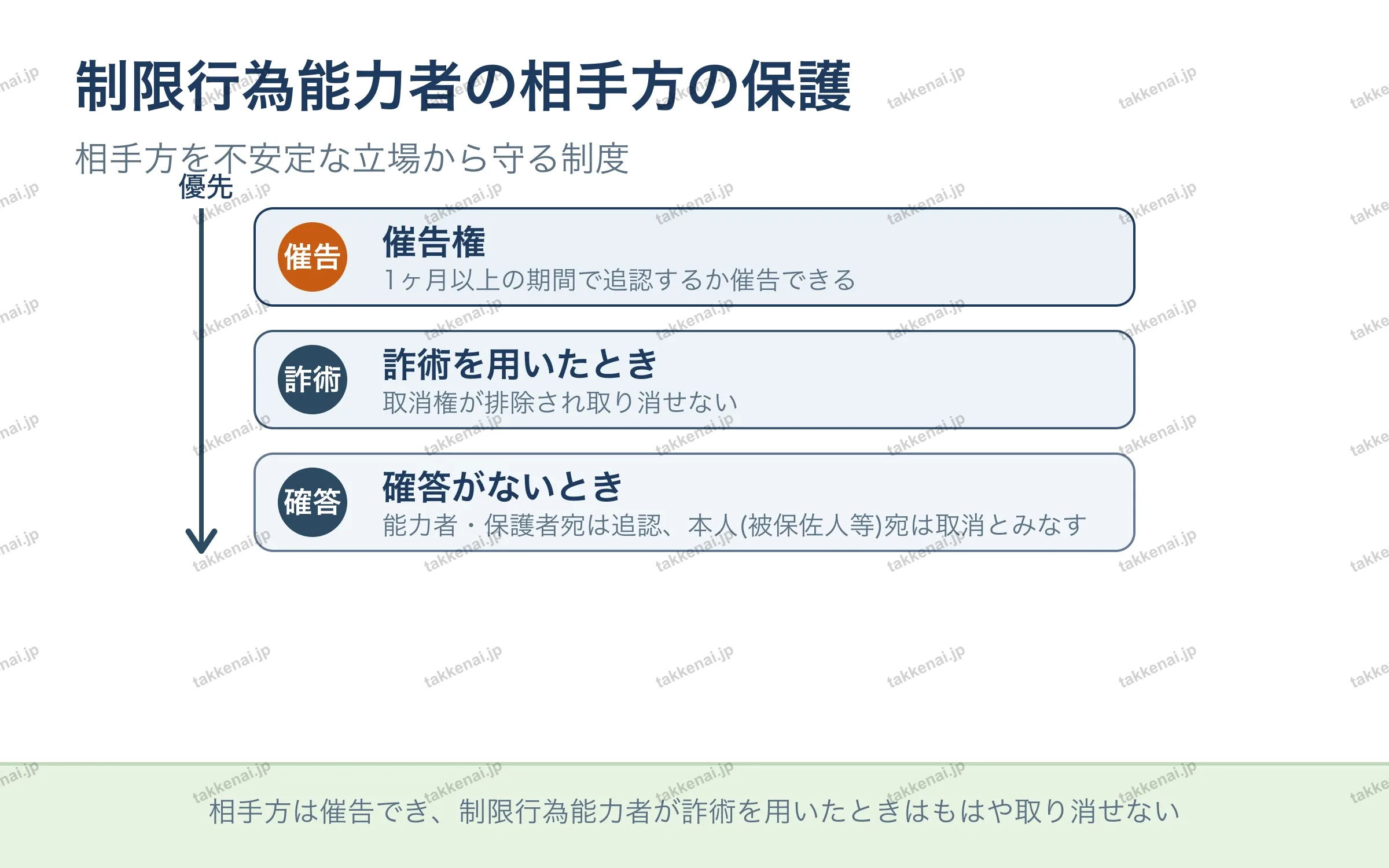 制限行為能力者の相手方の保護