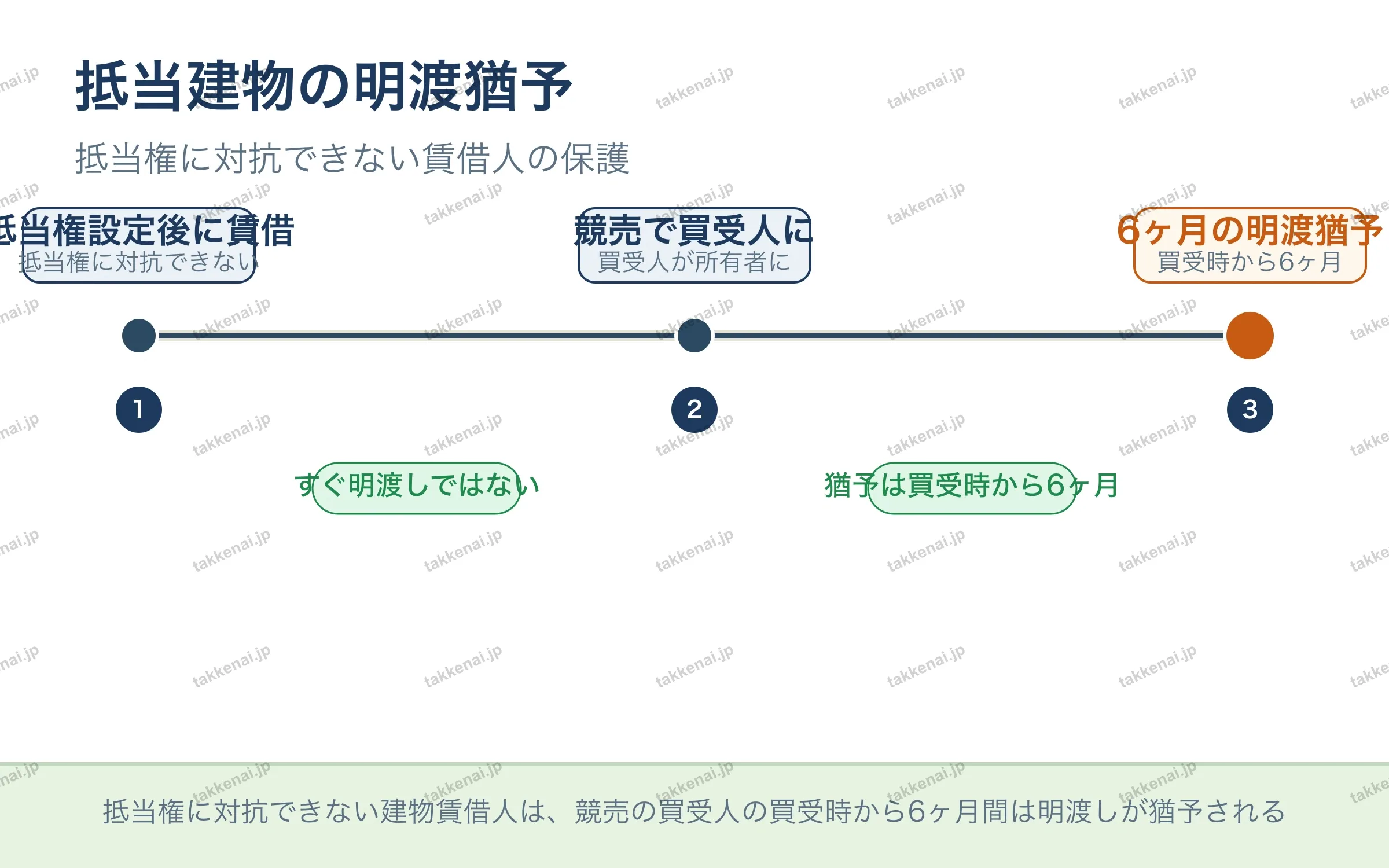 抵当建物の明渡猶予