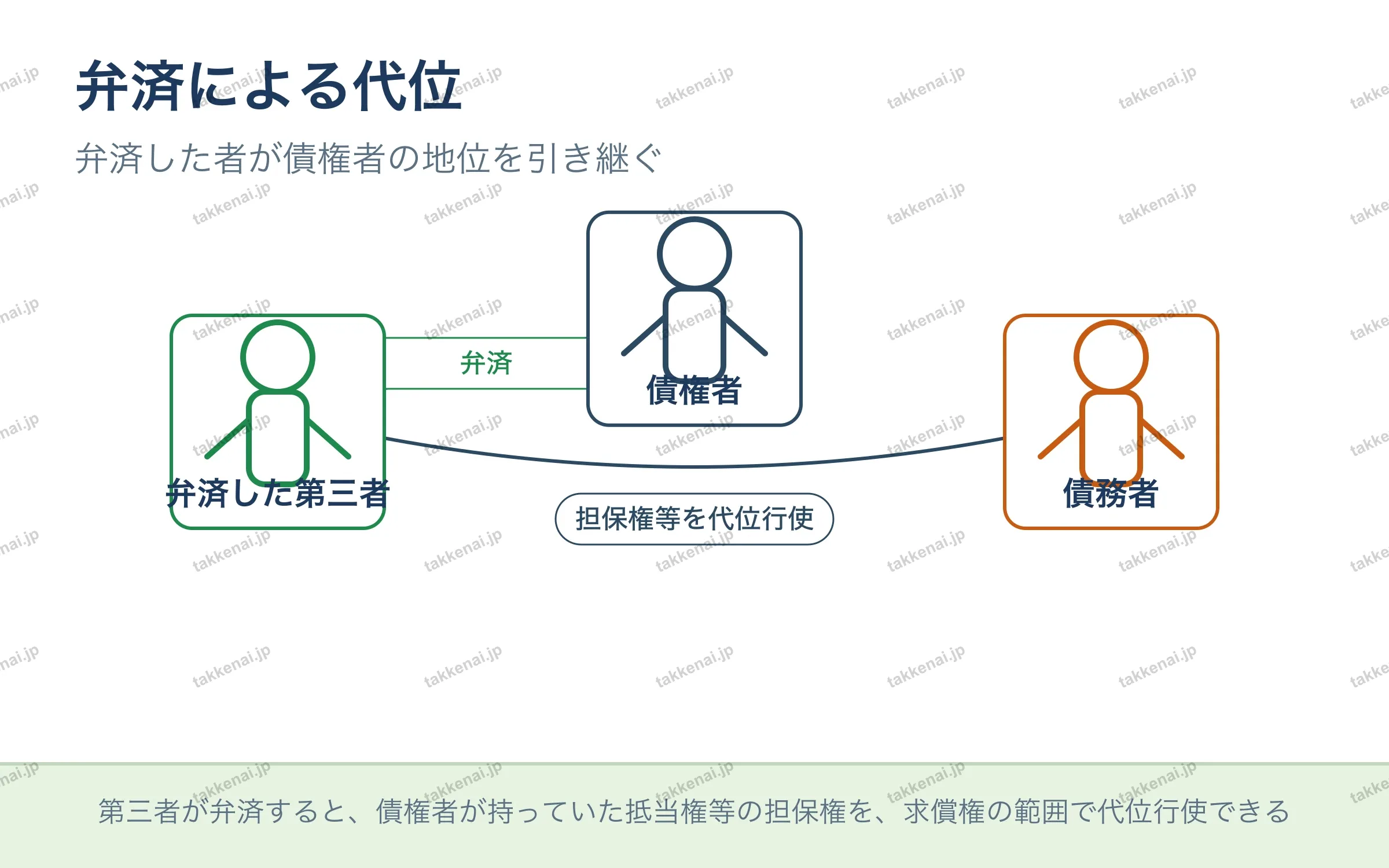 弁済による代位