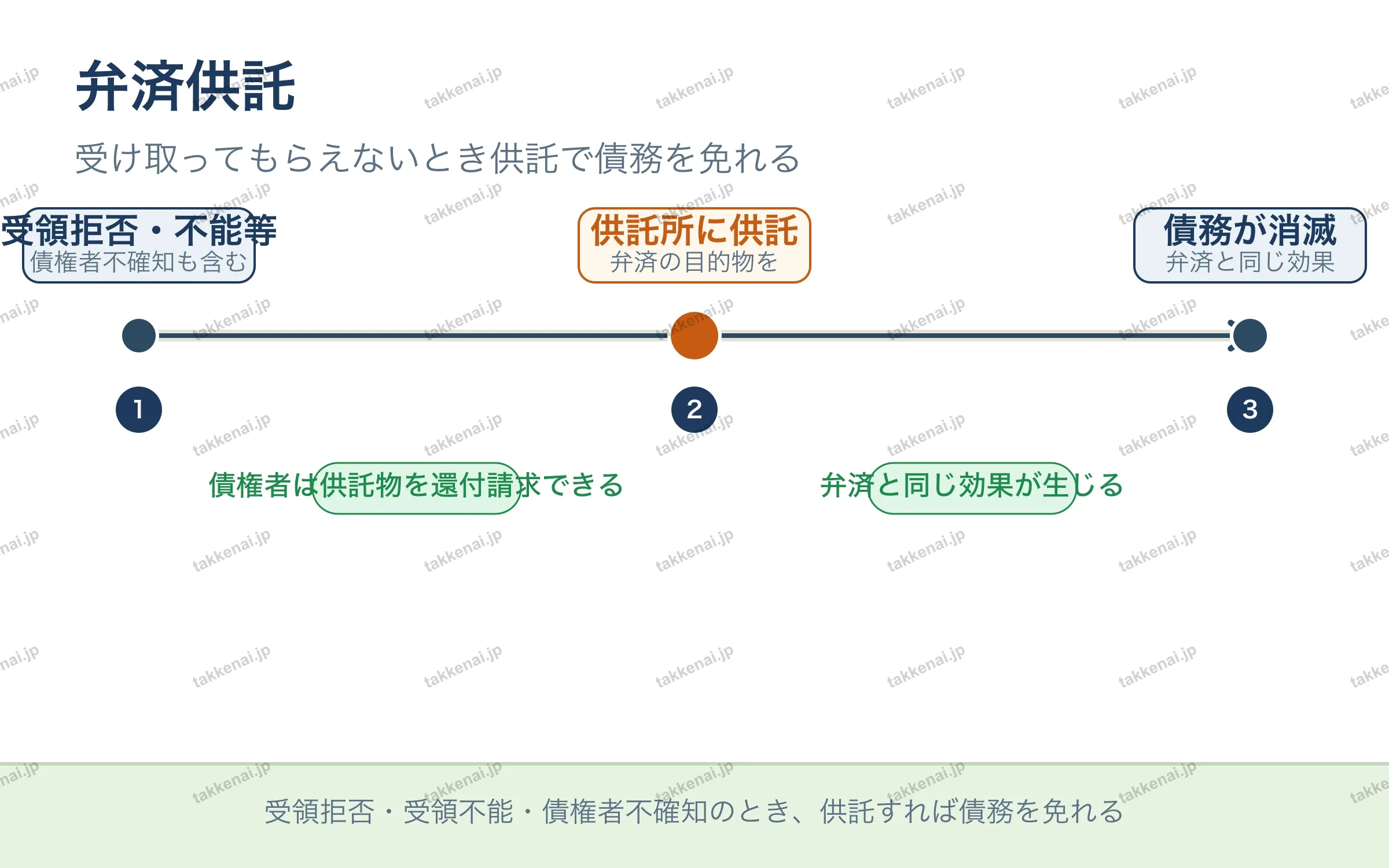 弁済供託