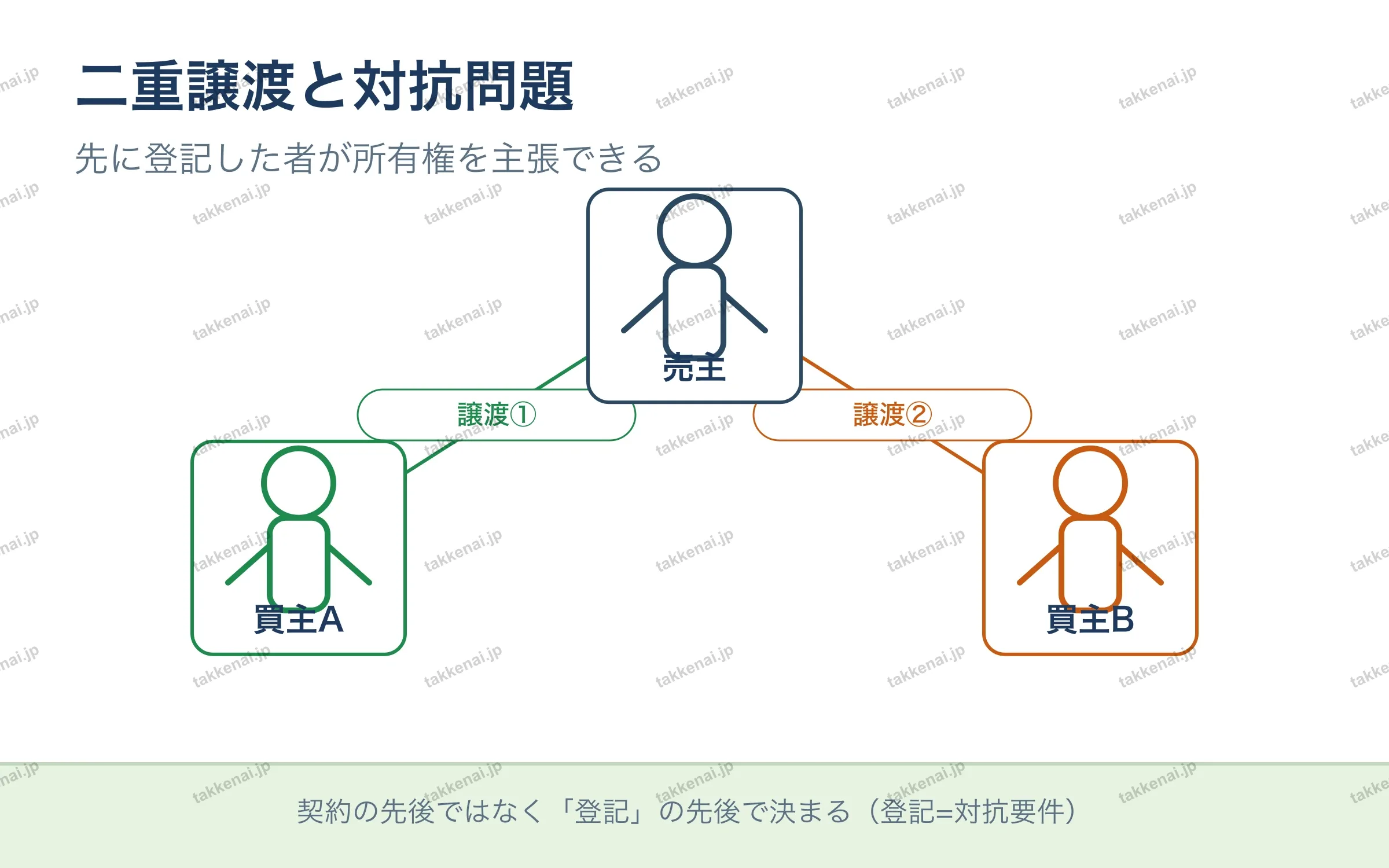 二重譲渡と対抗問題