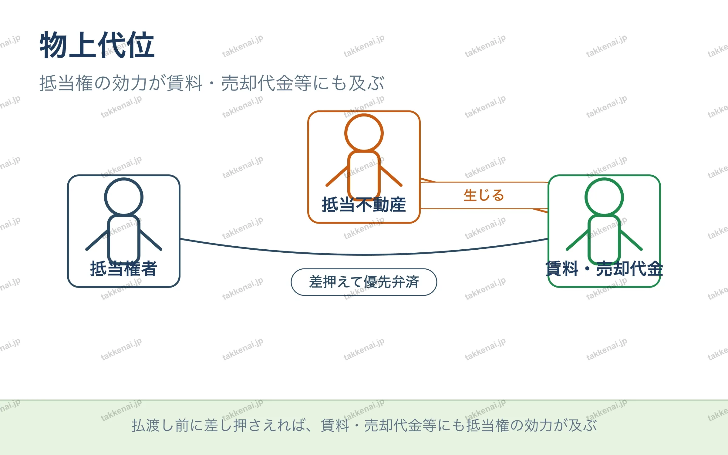 物上代位