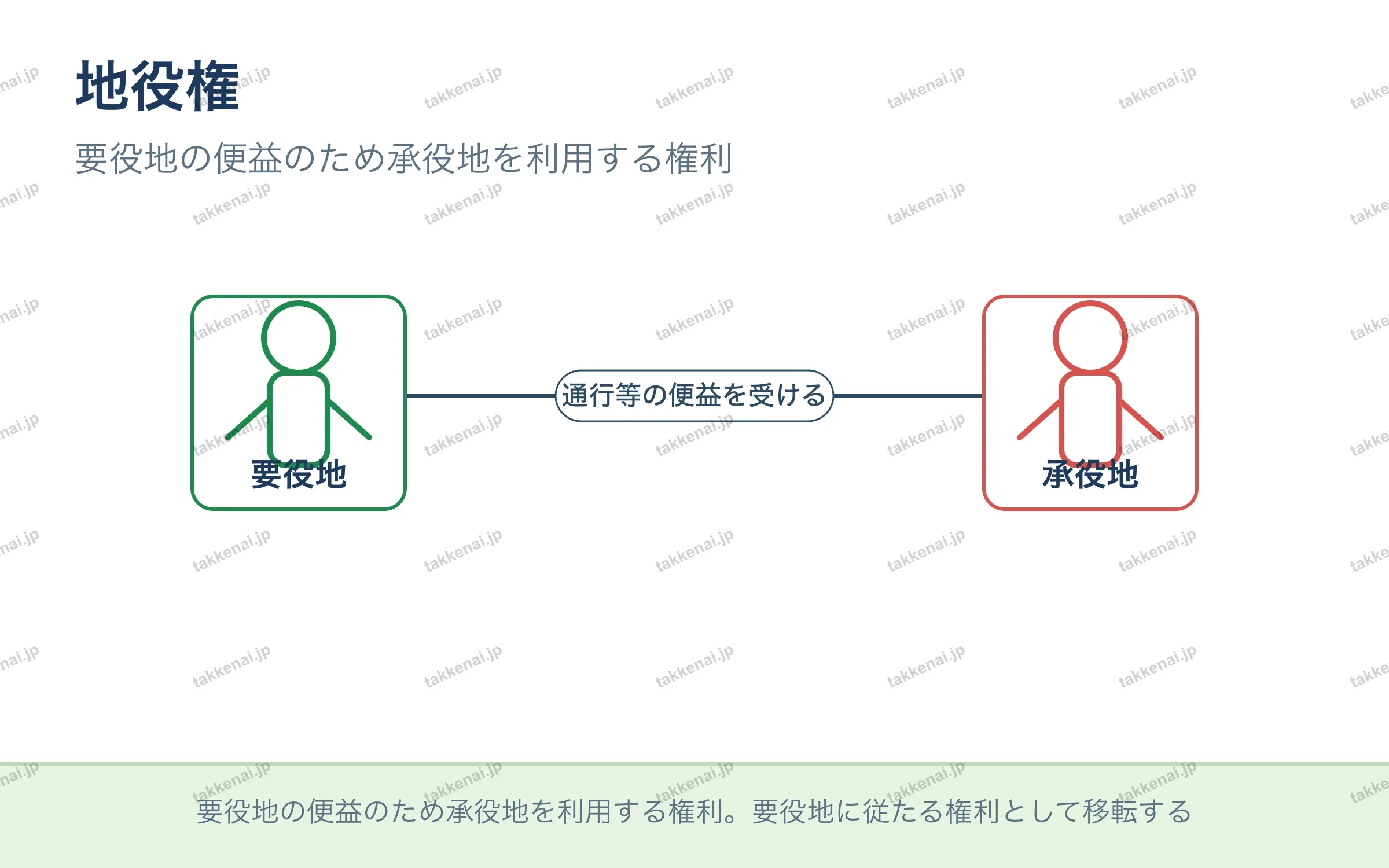 地役権 の図解