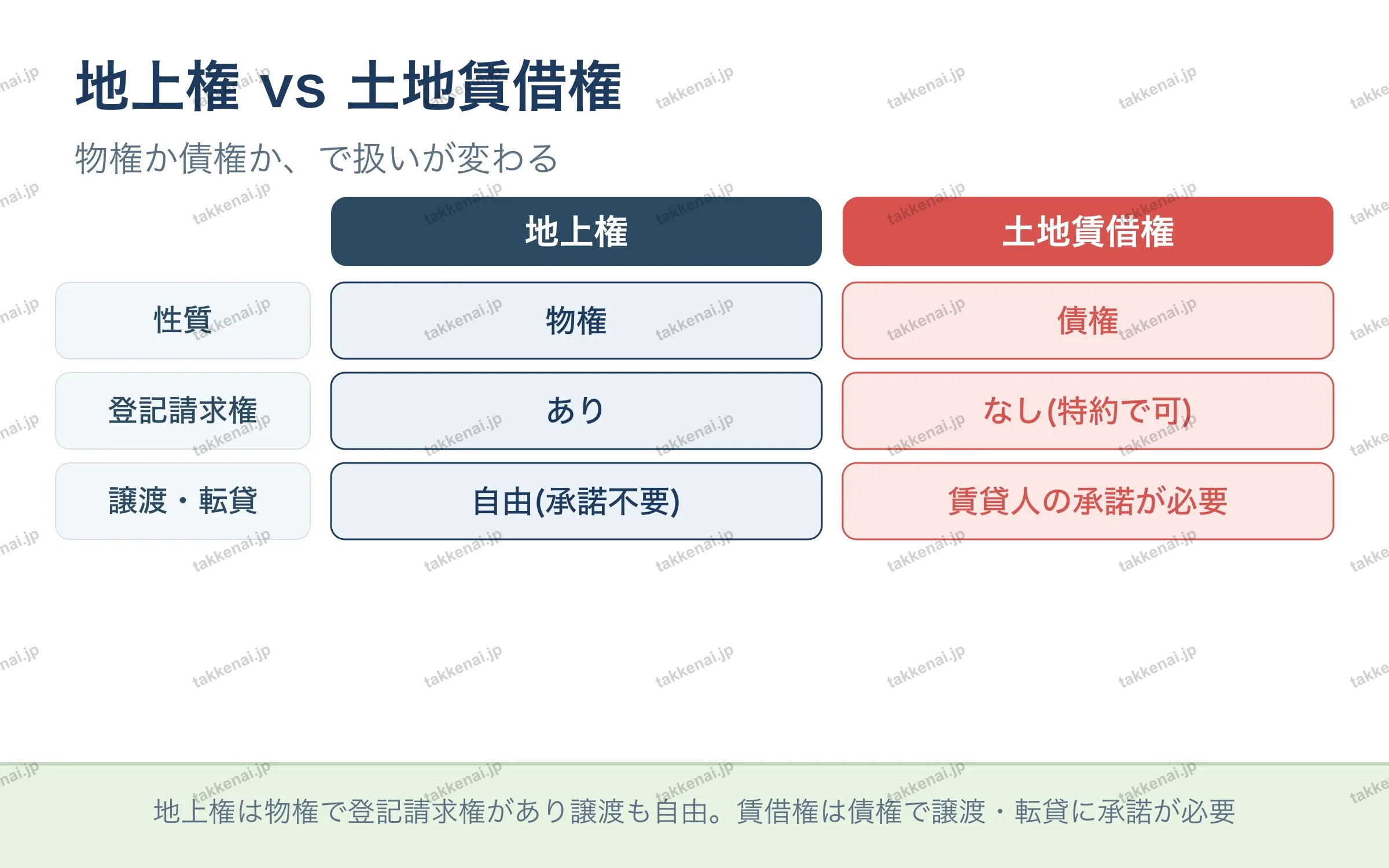 地上権 vs 土地賃借権