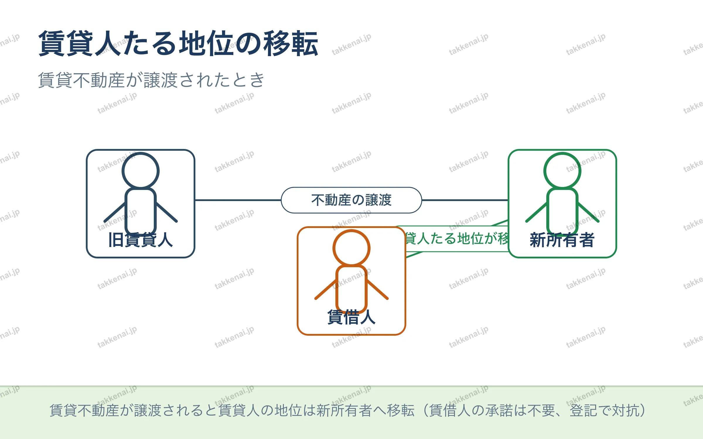 賃貸人たる地位の移転