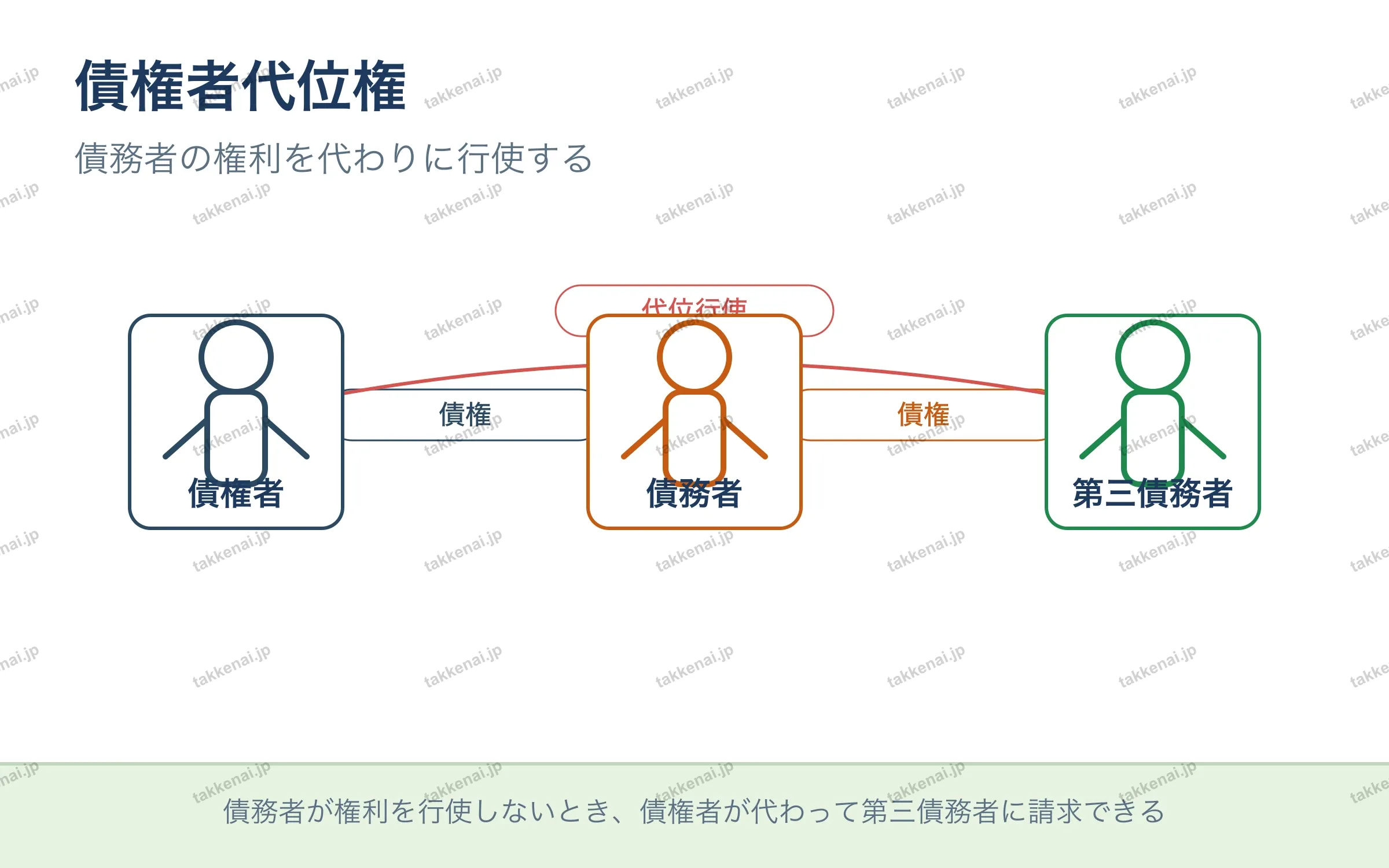 債権者代位権