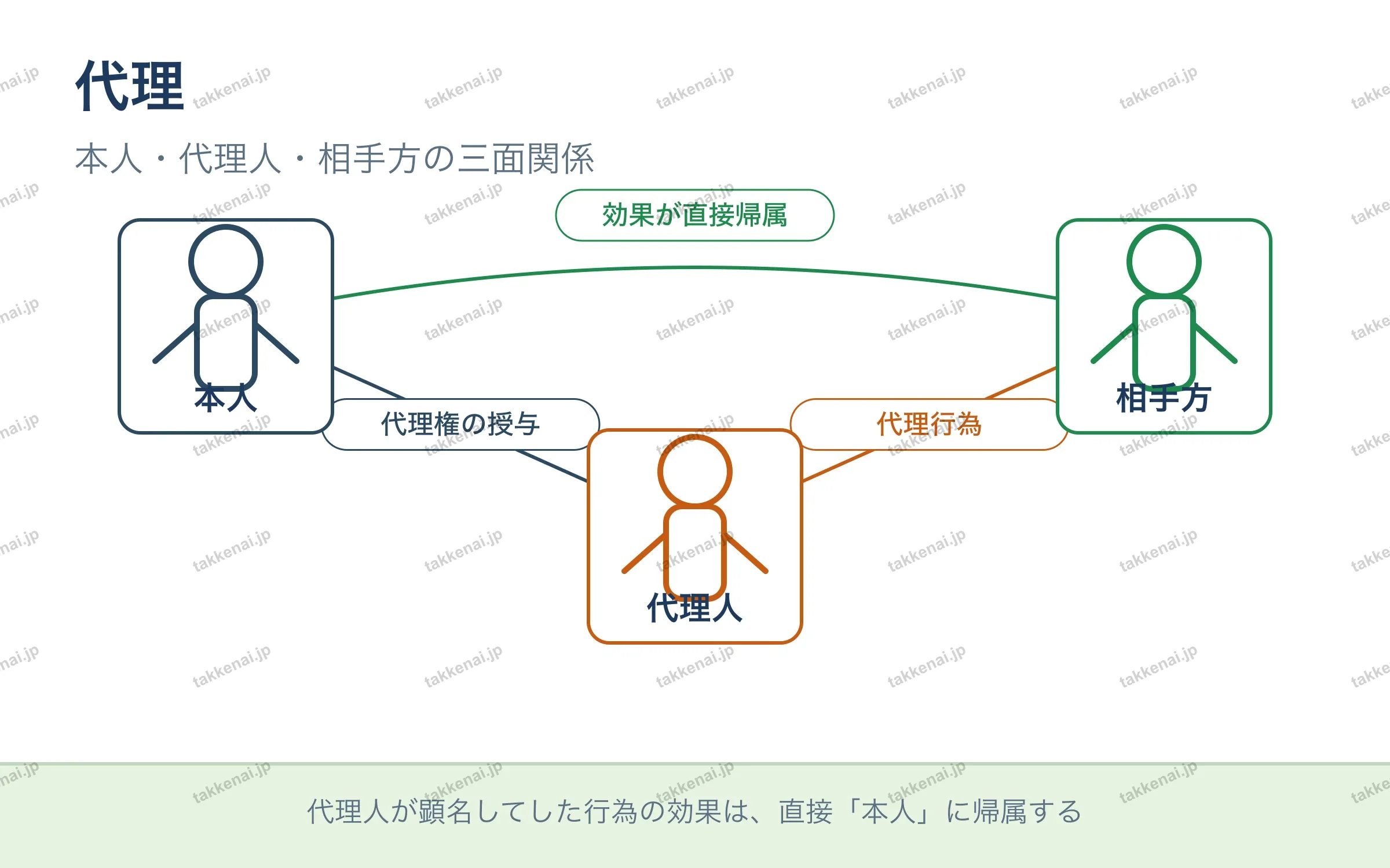 代理