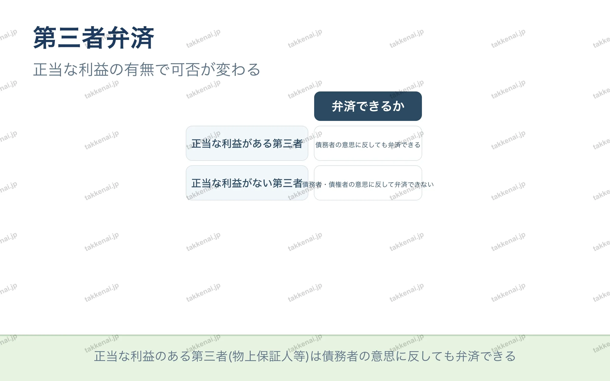 第三者弁済