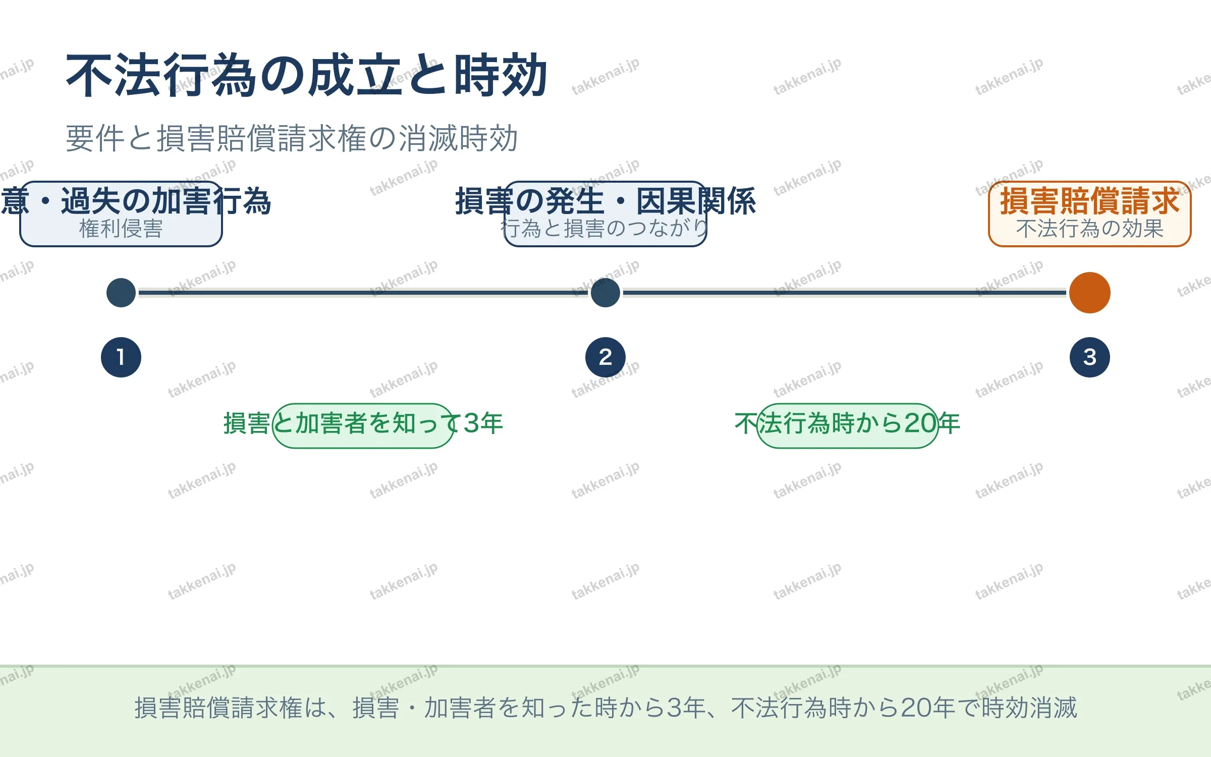 不法行為の成立と時効