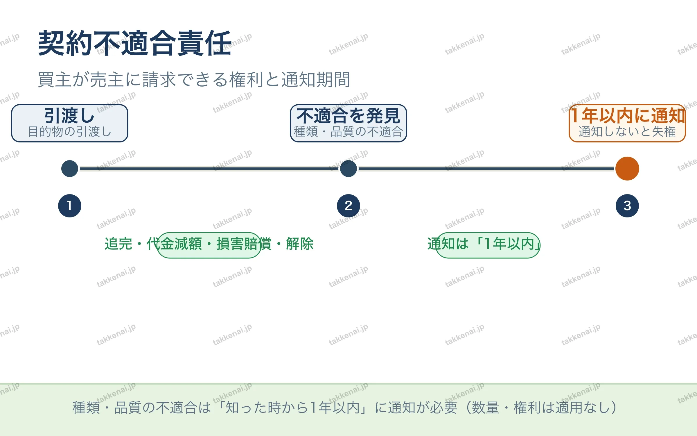 契約不適合責任