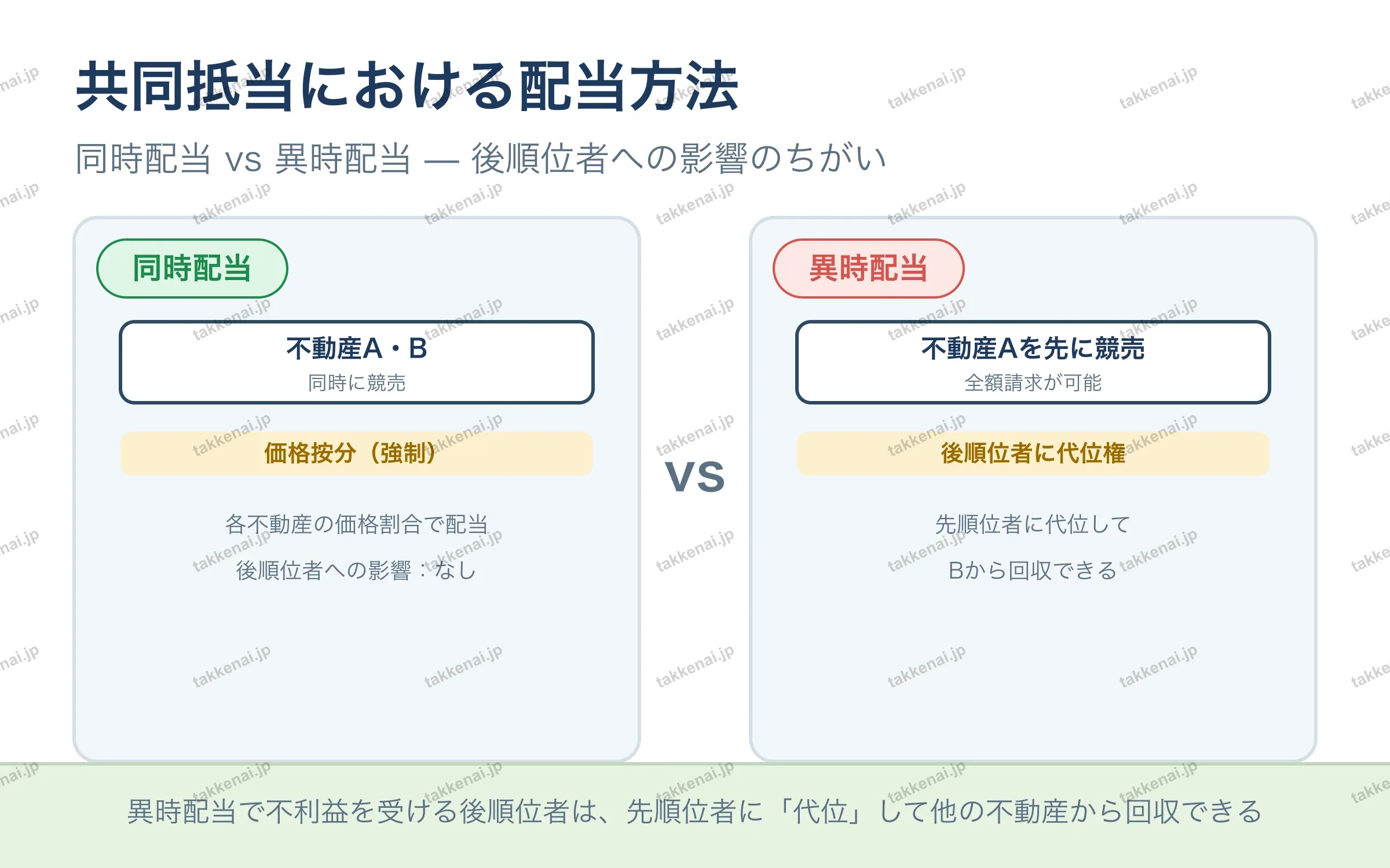 共同抵当における配当方法 の図解