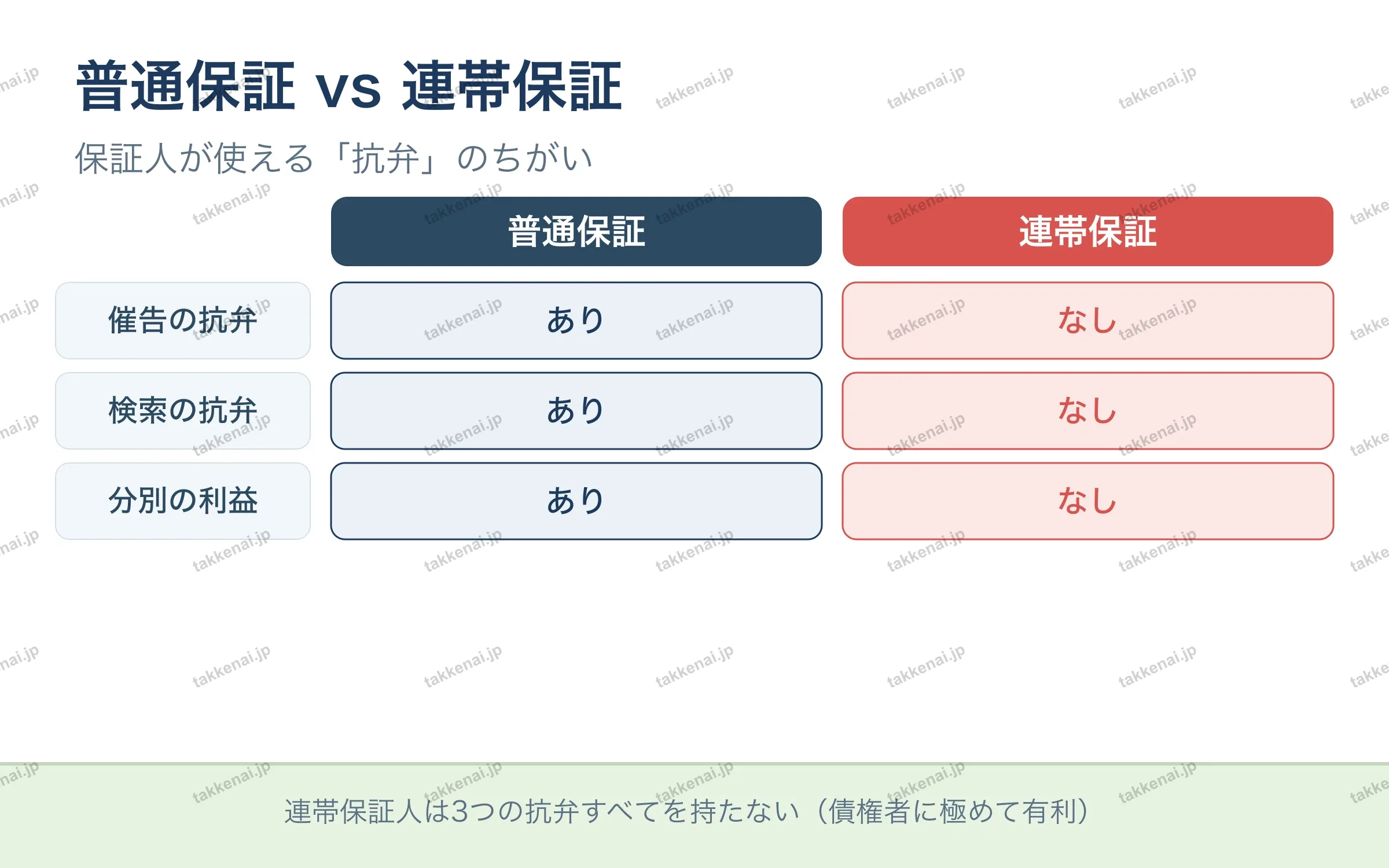 普通保証 vs 連帯保証