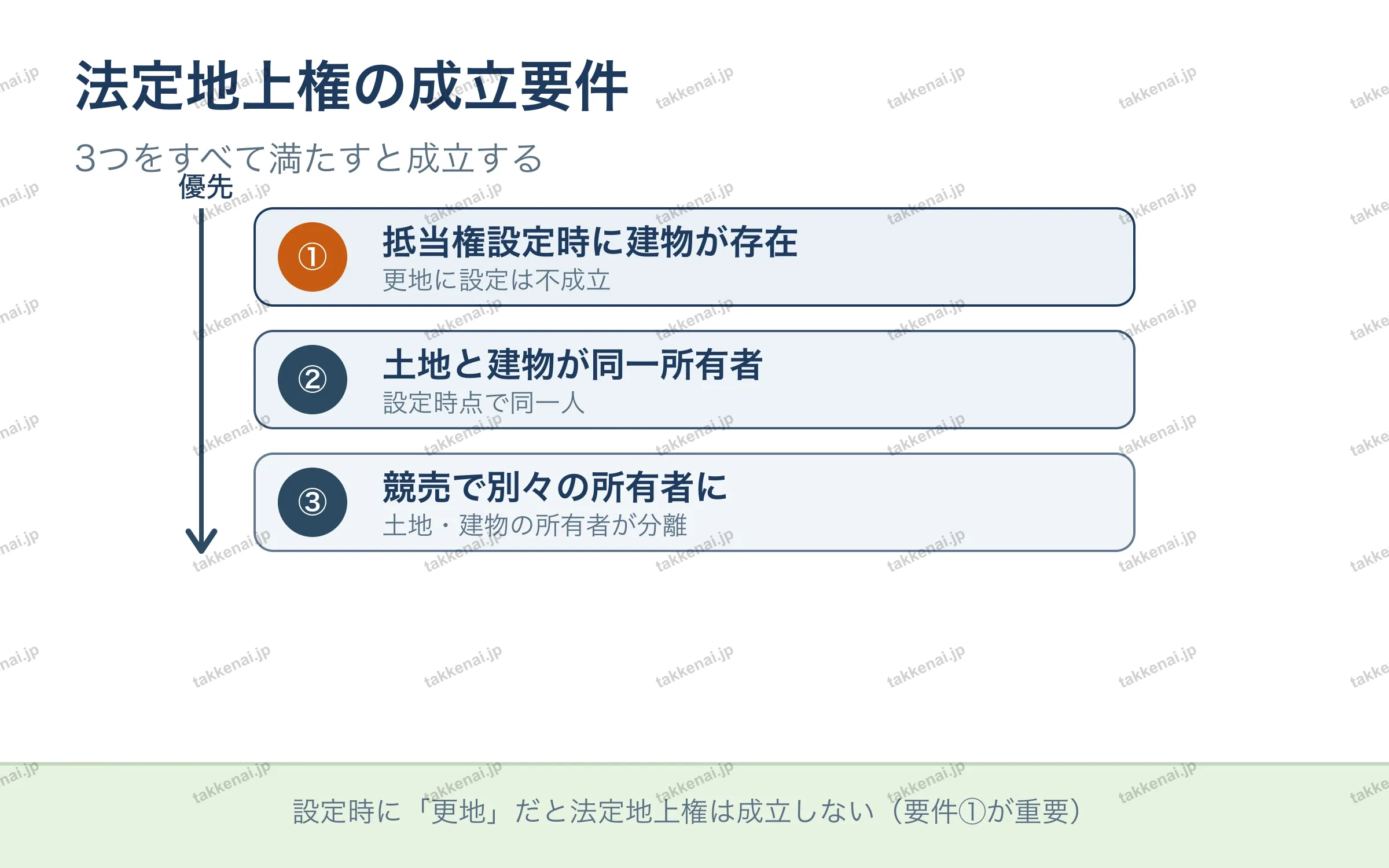 法定地上権の成立要件