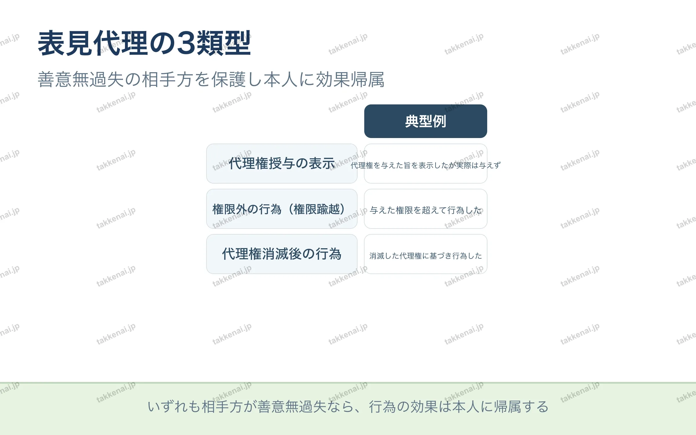 表見代理の3類型