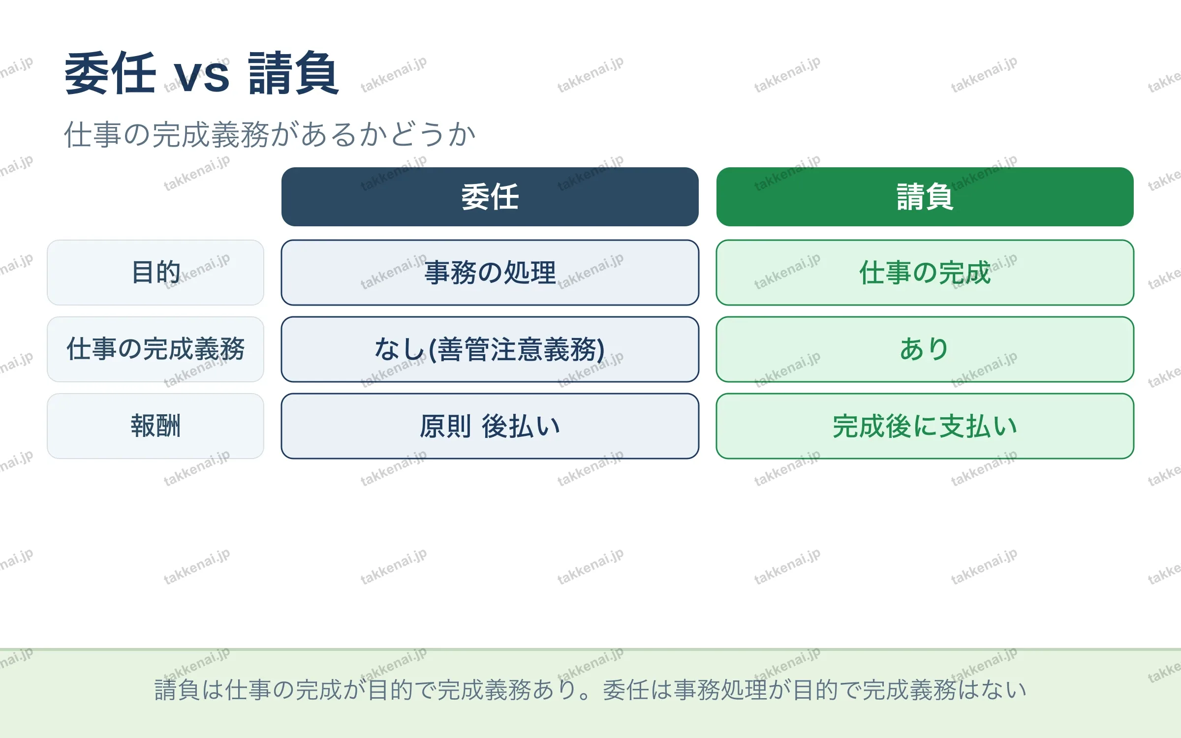 委任 vs 請負