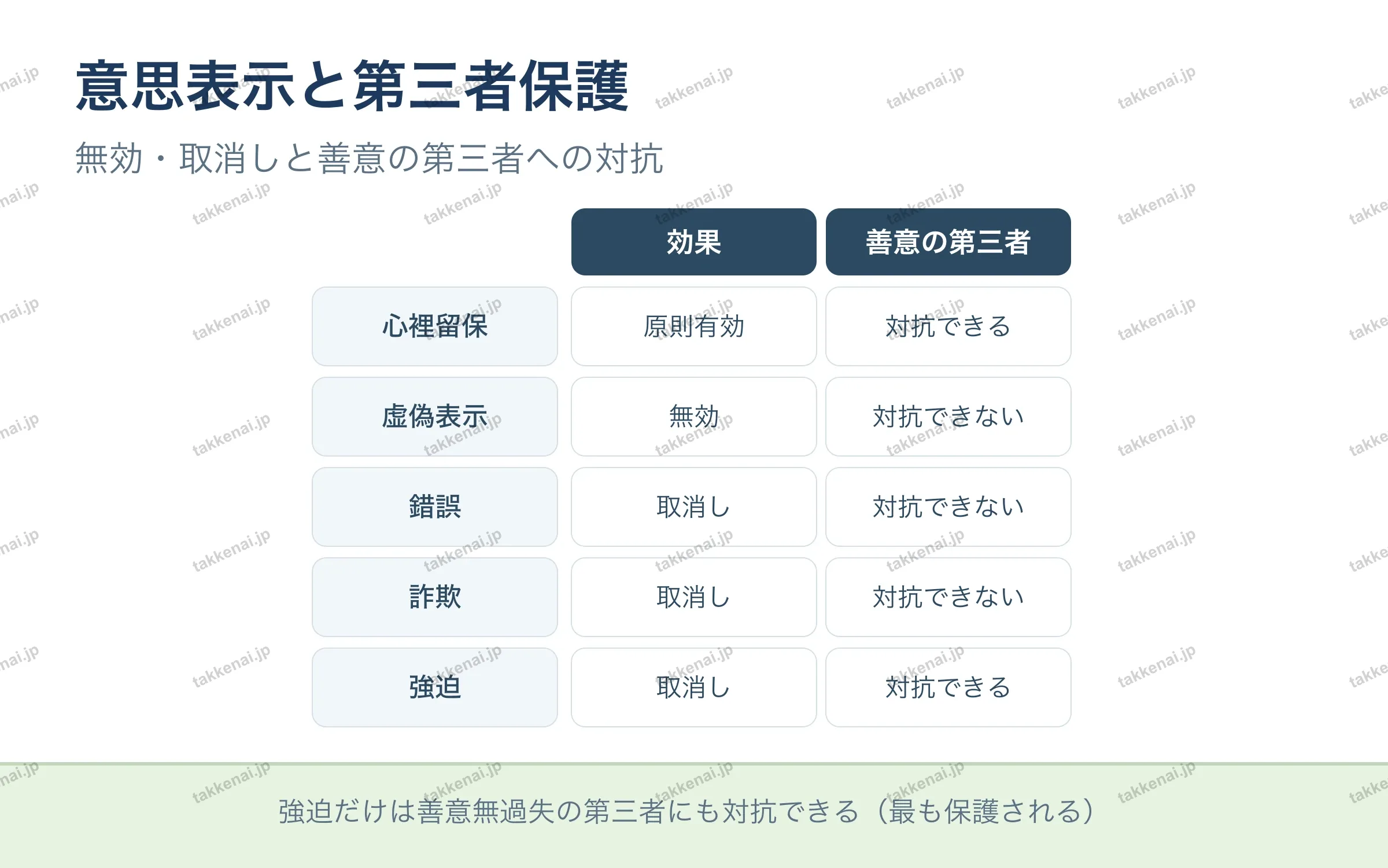 意思表示と第三者保護