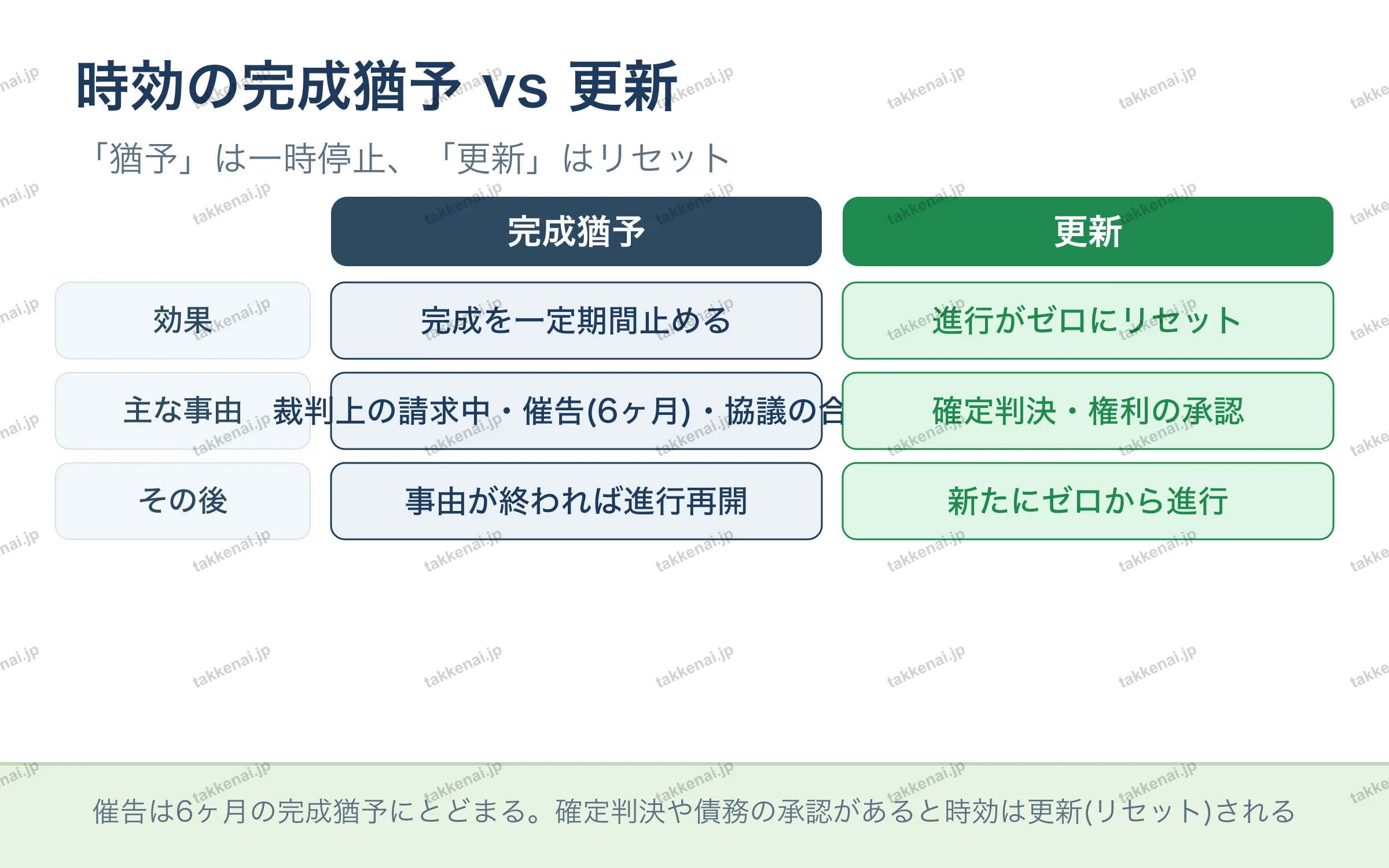 時効の完成猶予 vs 更新
