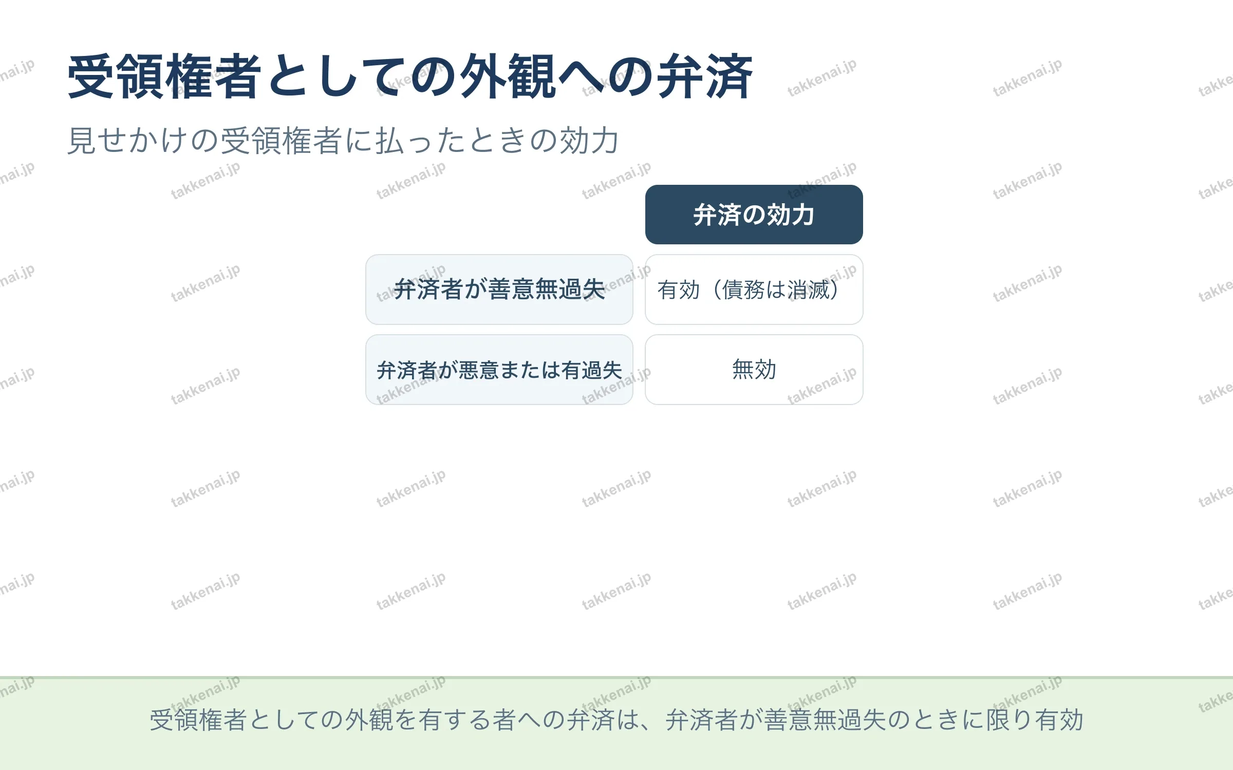 受領権者としての外観への弁済