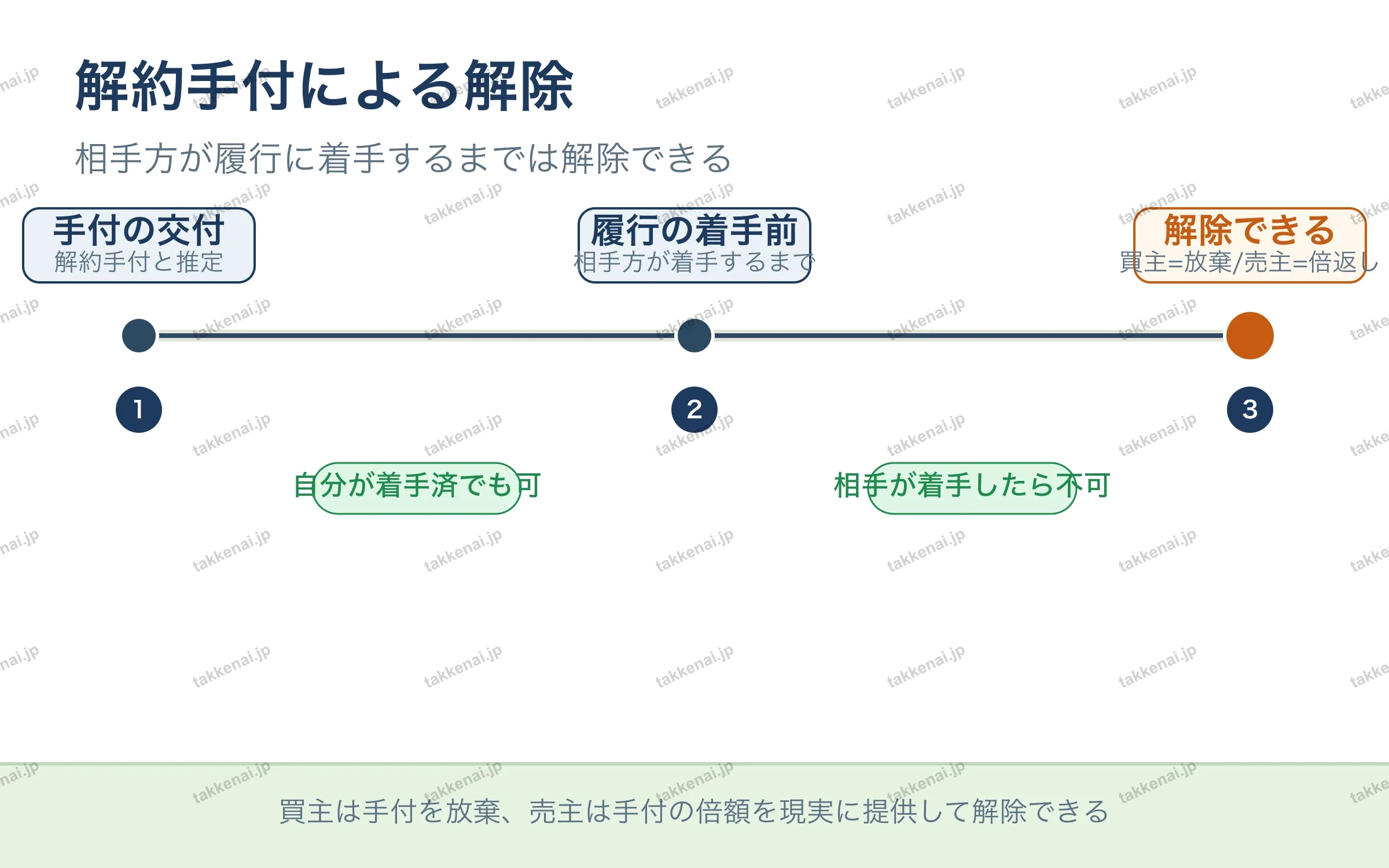 解約手付による解除