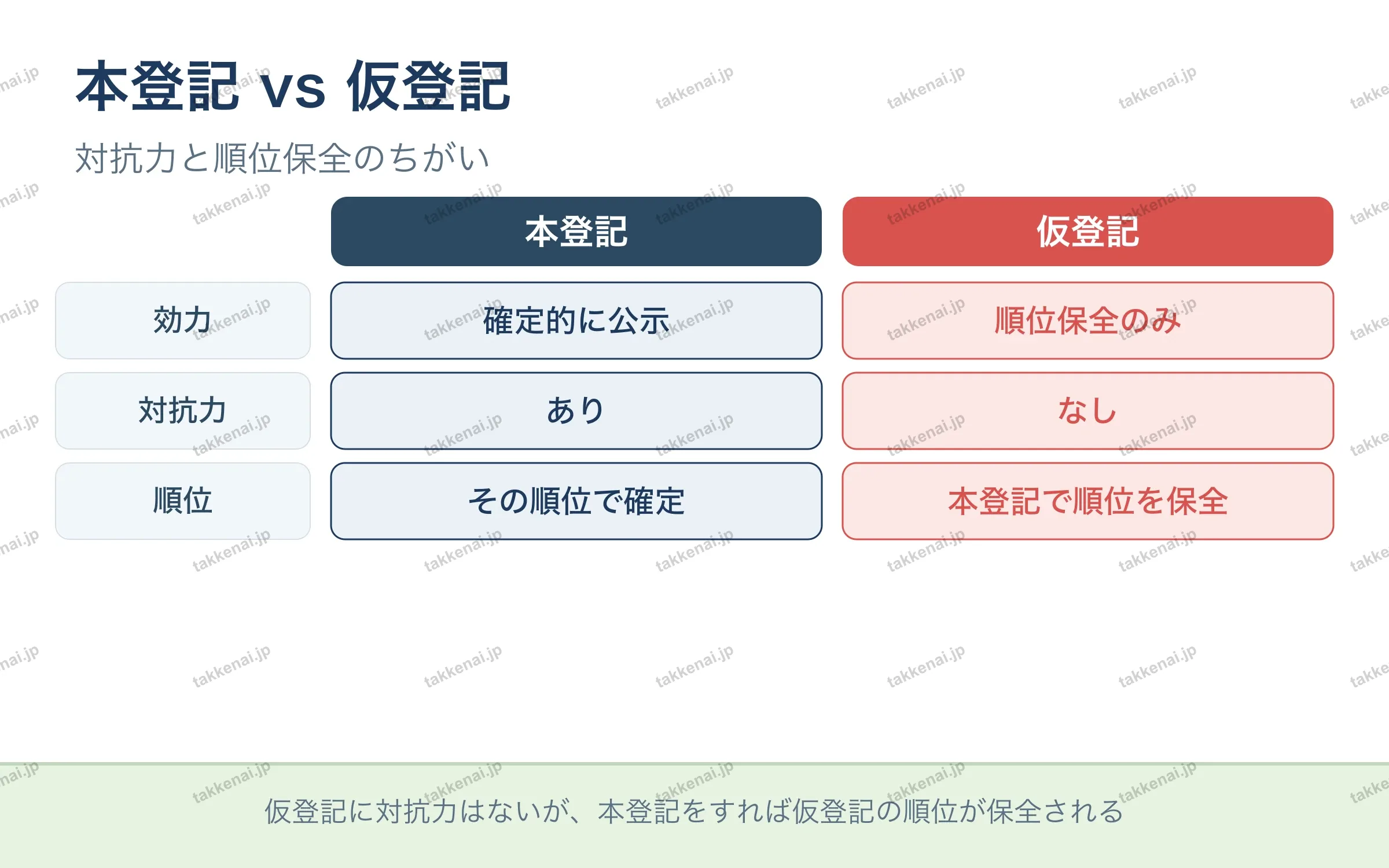 本登記 vs 仮登記 の図解