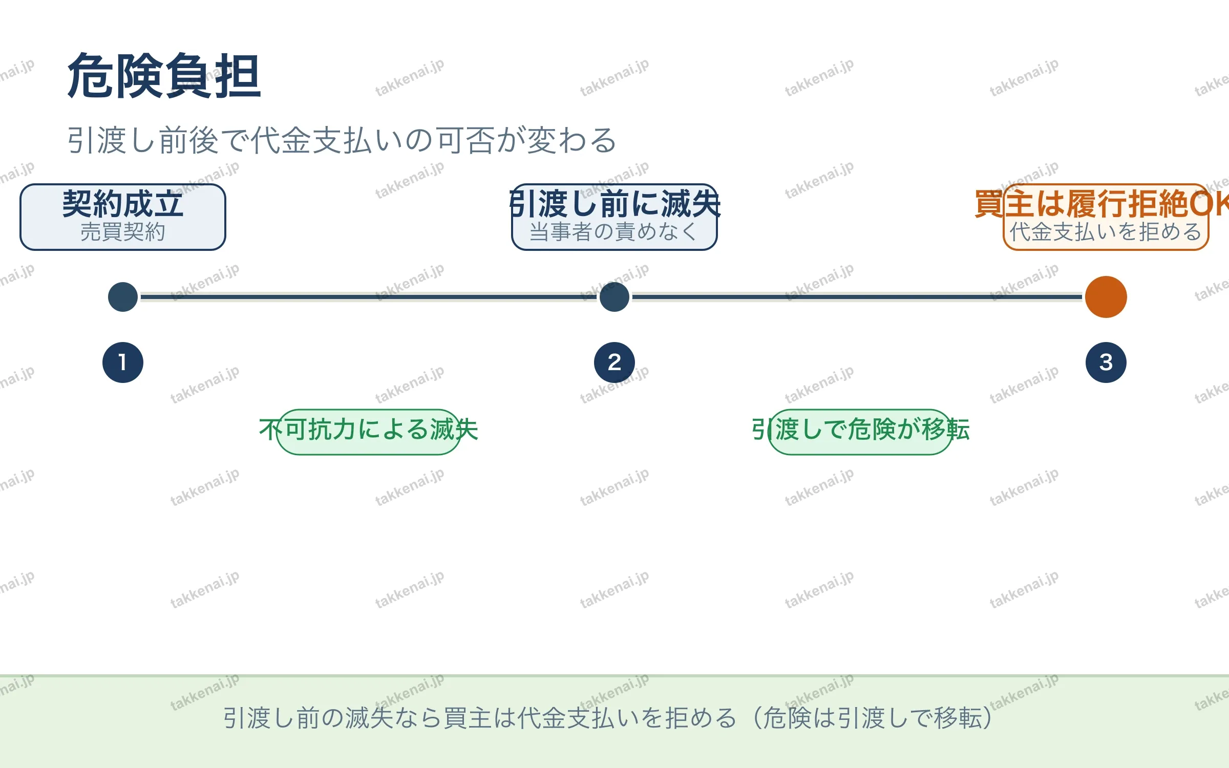 危険負担