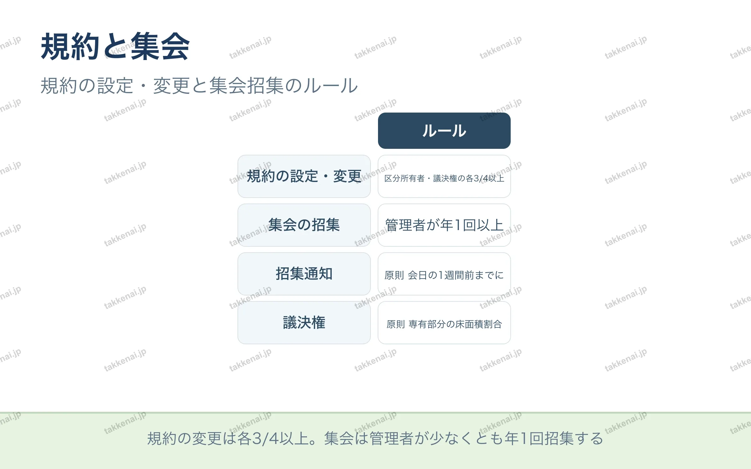 規約と集会