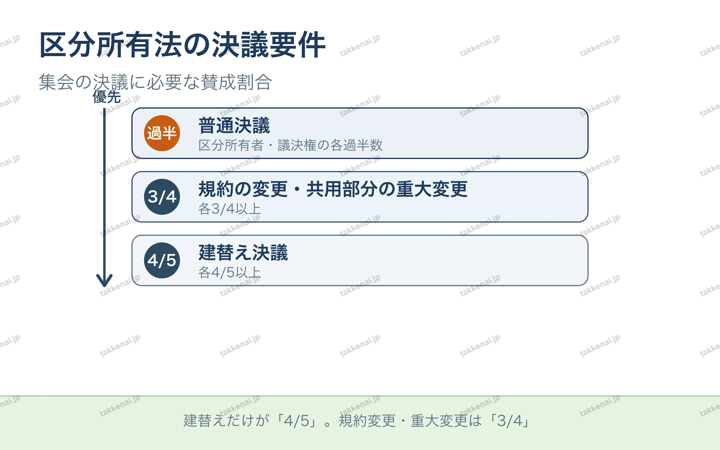 区分所有法の決議要件 の図解