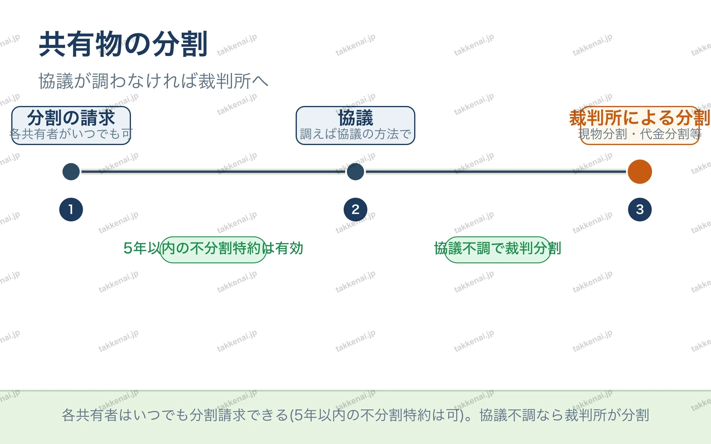 共有物の分割