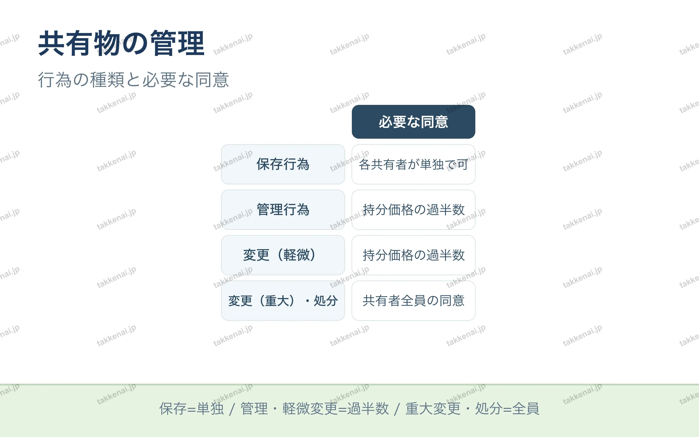 共有物の管理