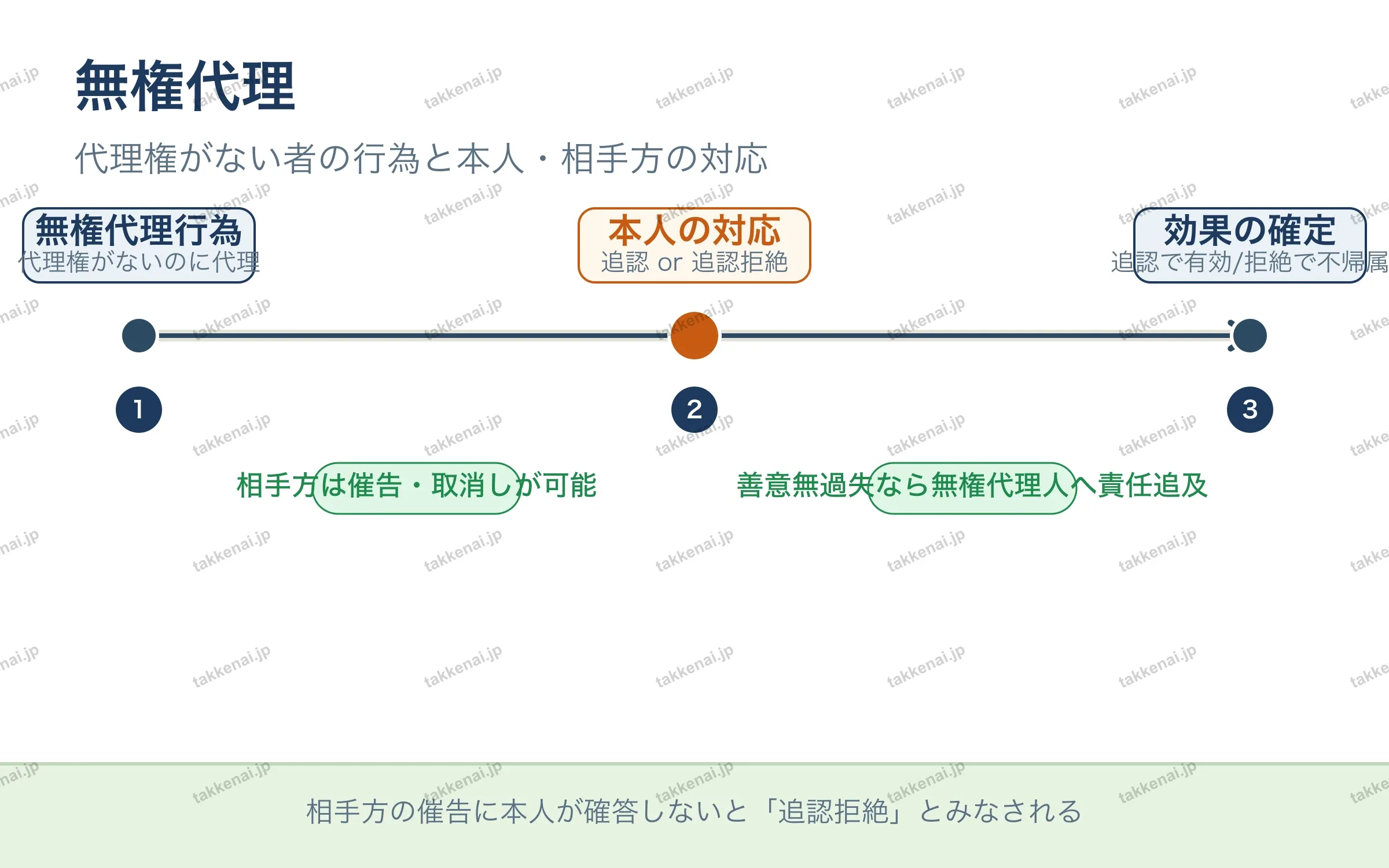 無権代理