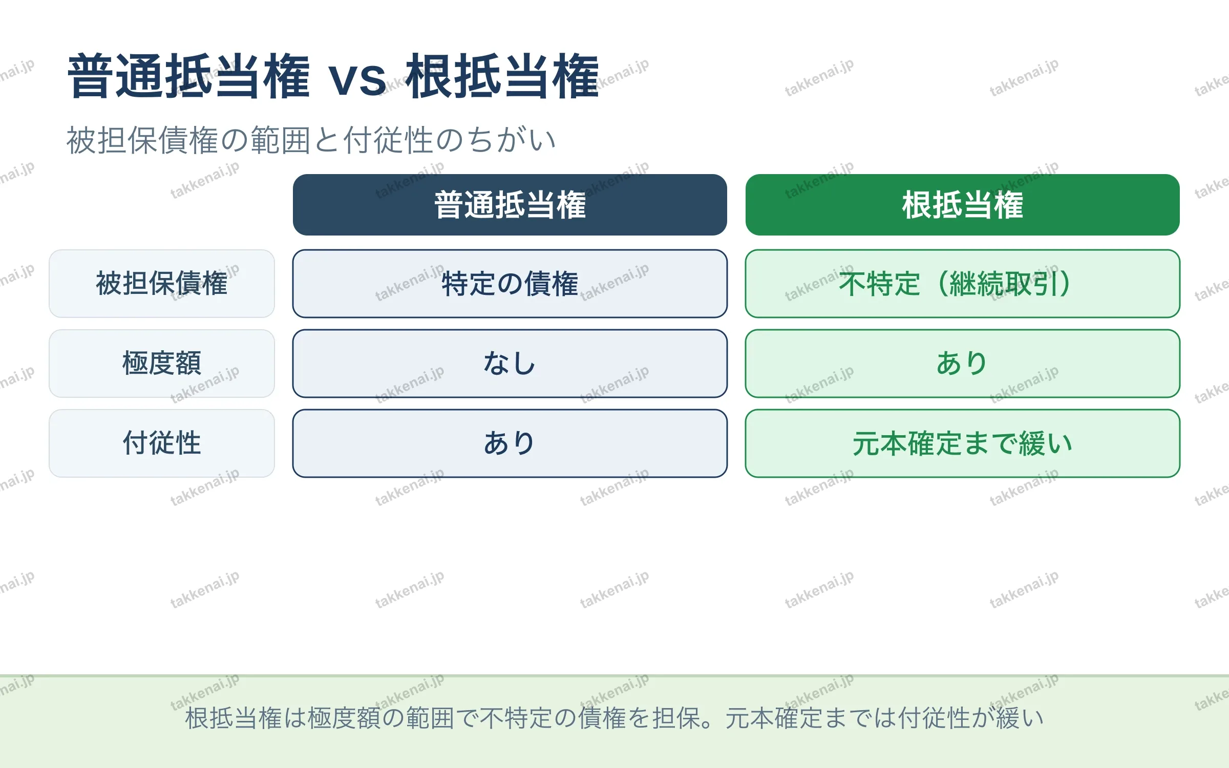 普通抵当権 vs 根抵当権 の図解