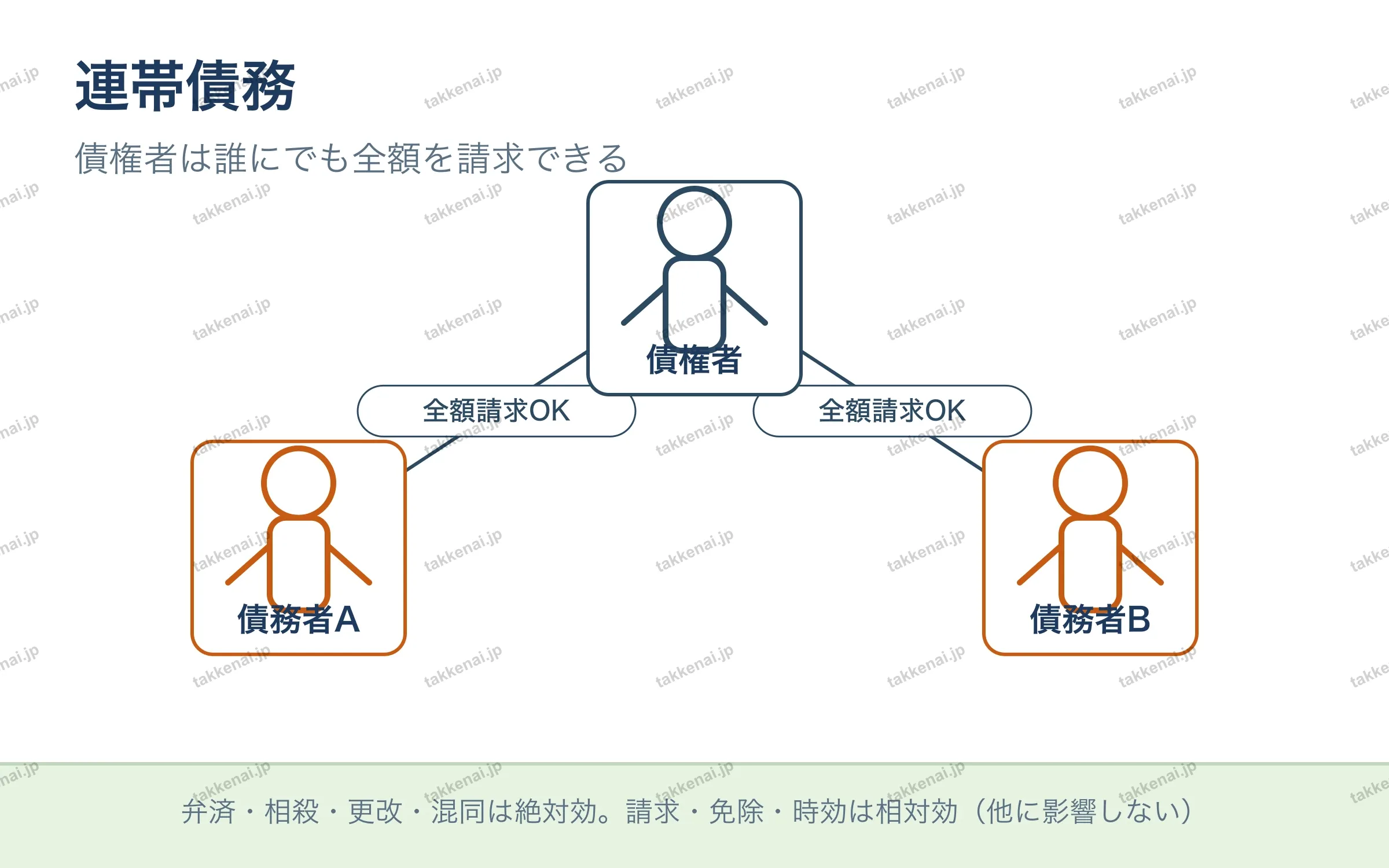 連帯債務