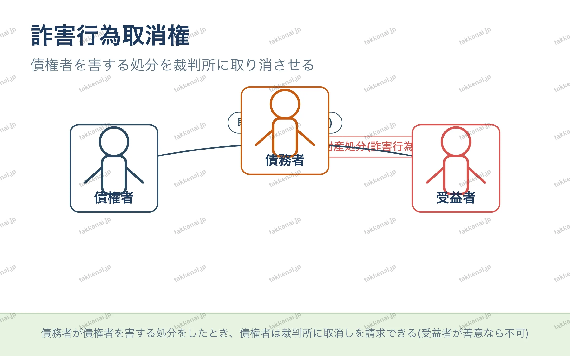詐害行為取消権