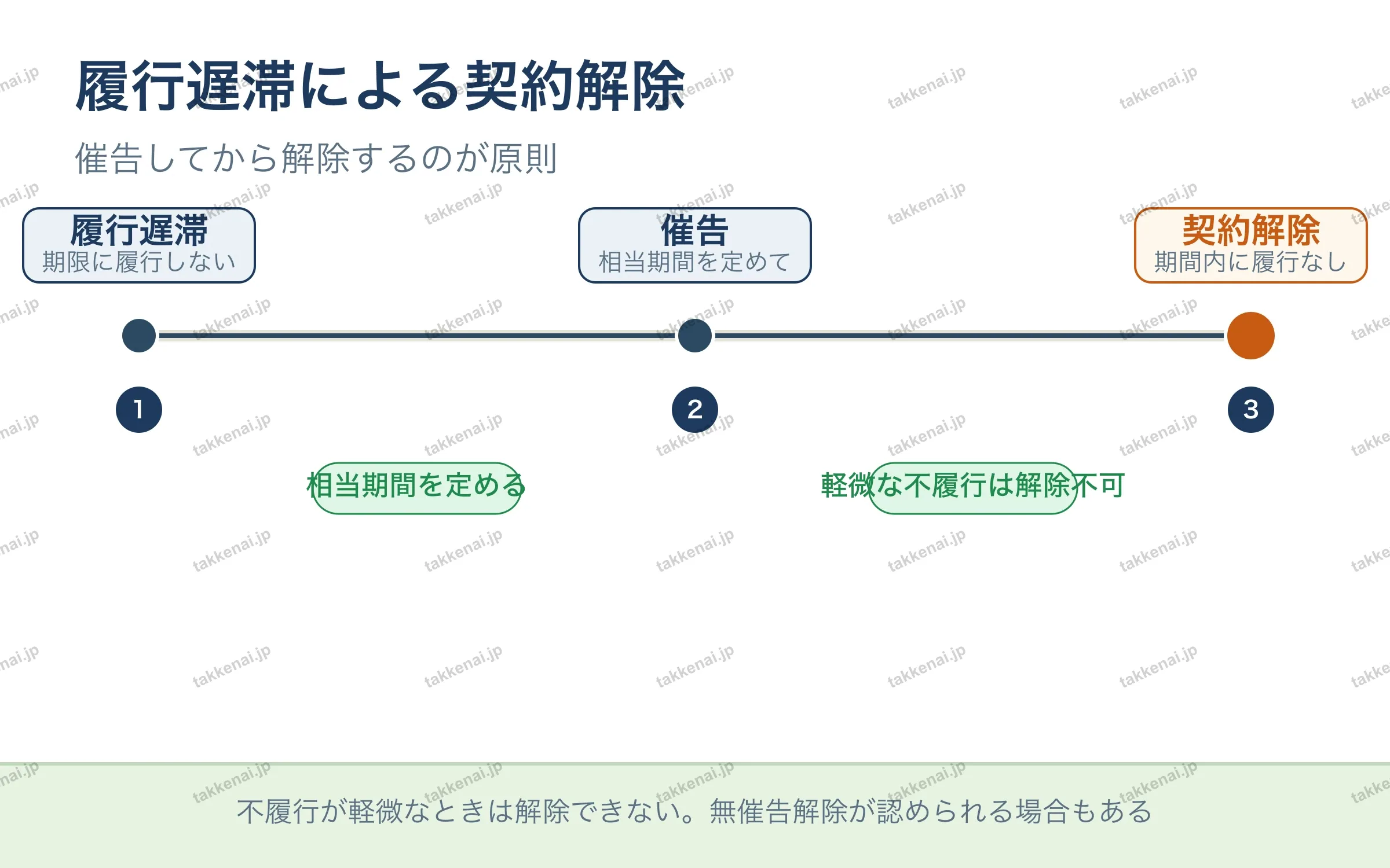 履行遅滞による契約解除