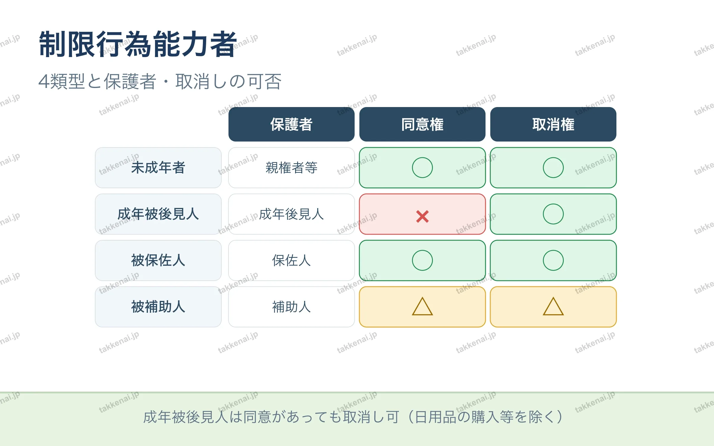 制限行為能力者